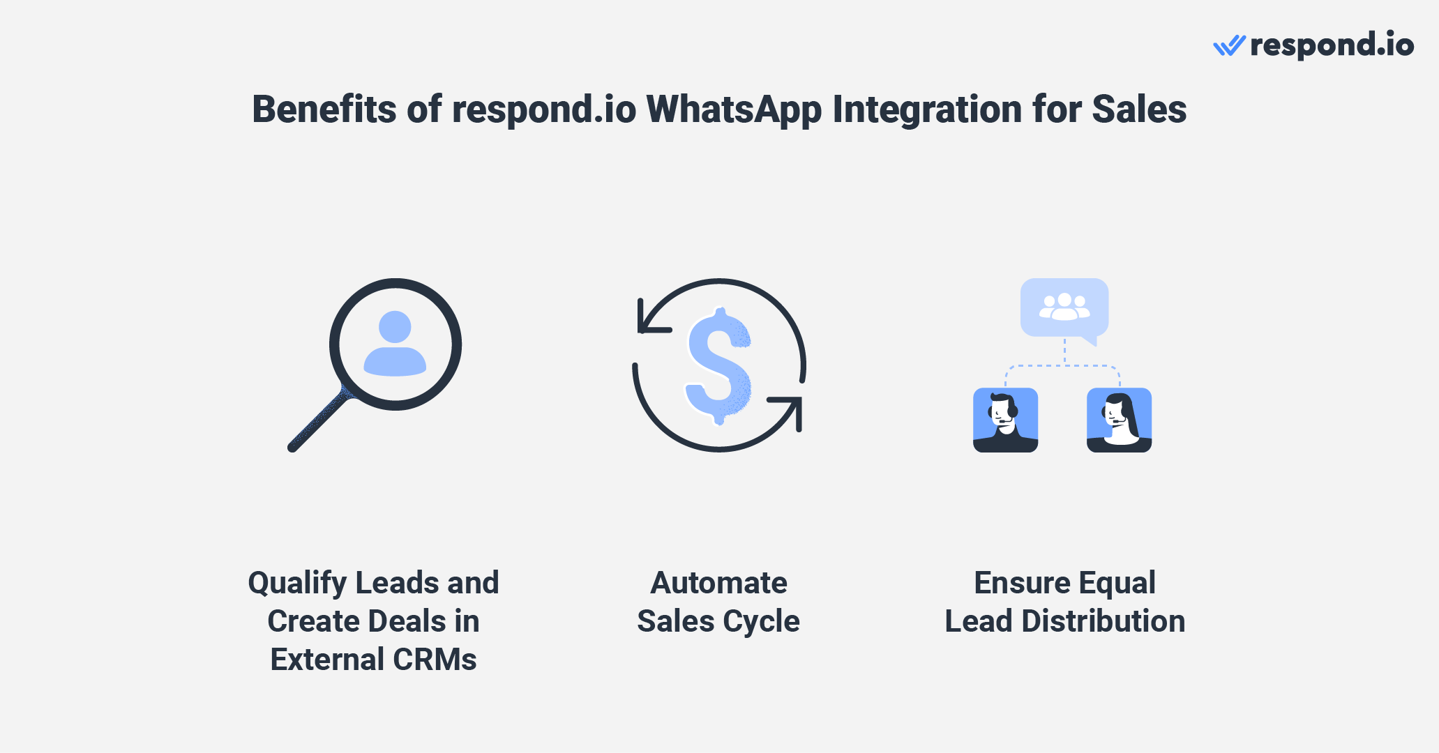 An image showing the benefits of WhatsApp integration for sales use cases