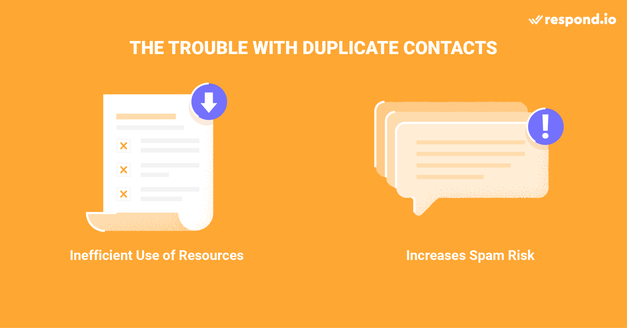 This is an image depicting the issues that are raised when duplicate Contacts are not handled. They include an inefficient use of resources and the increased risk of spamming them by sending a Contact the same message or broadcast multiple times. Businesses should merge these profiles if they are the same person to facilitate better user and customer experiences.