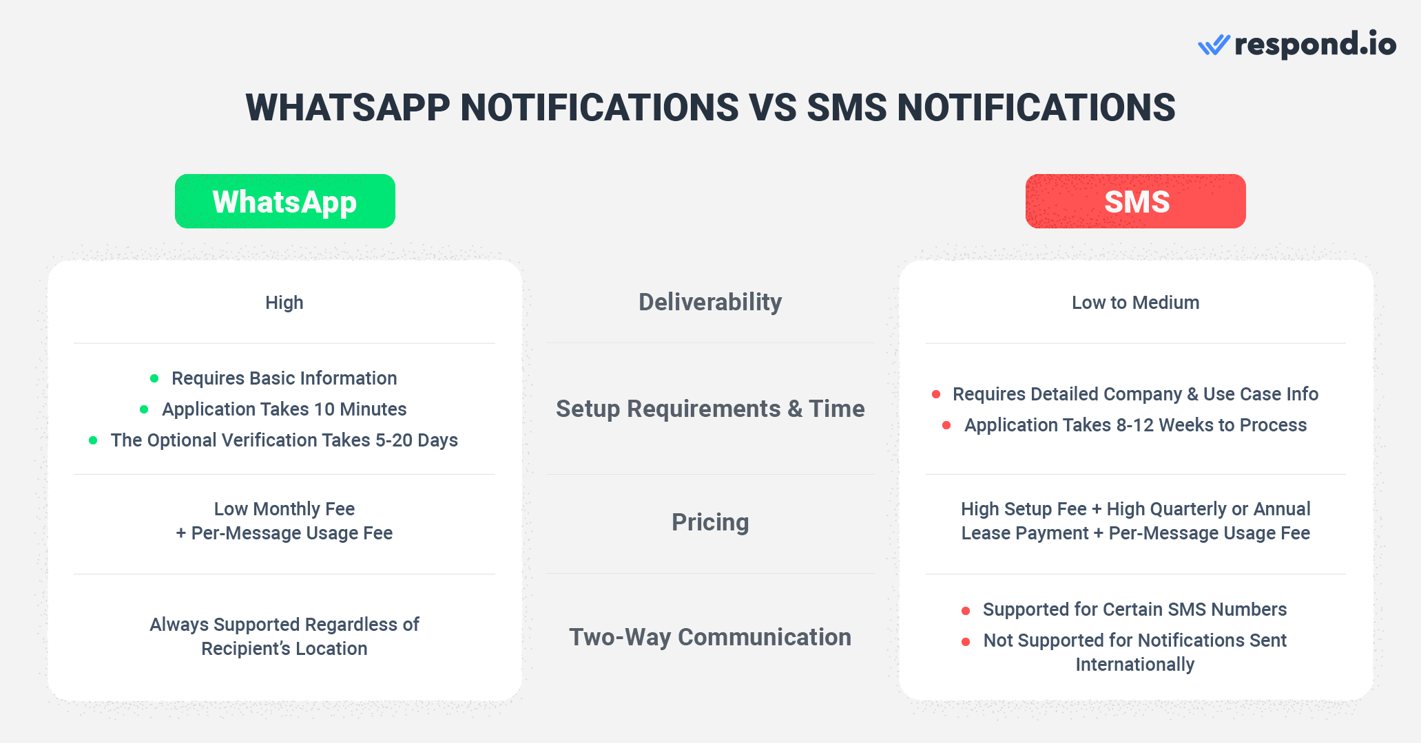 WhatsApp Business notification vs SMS notification