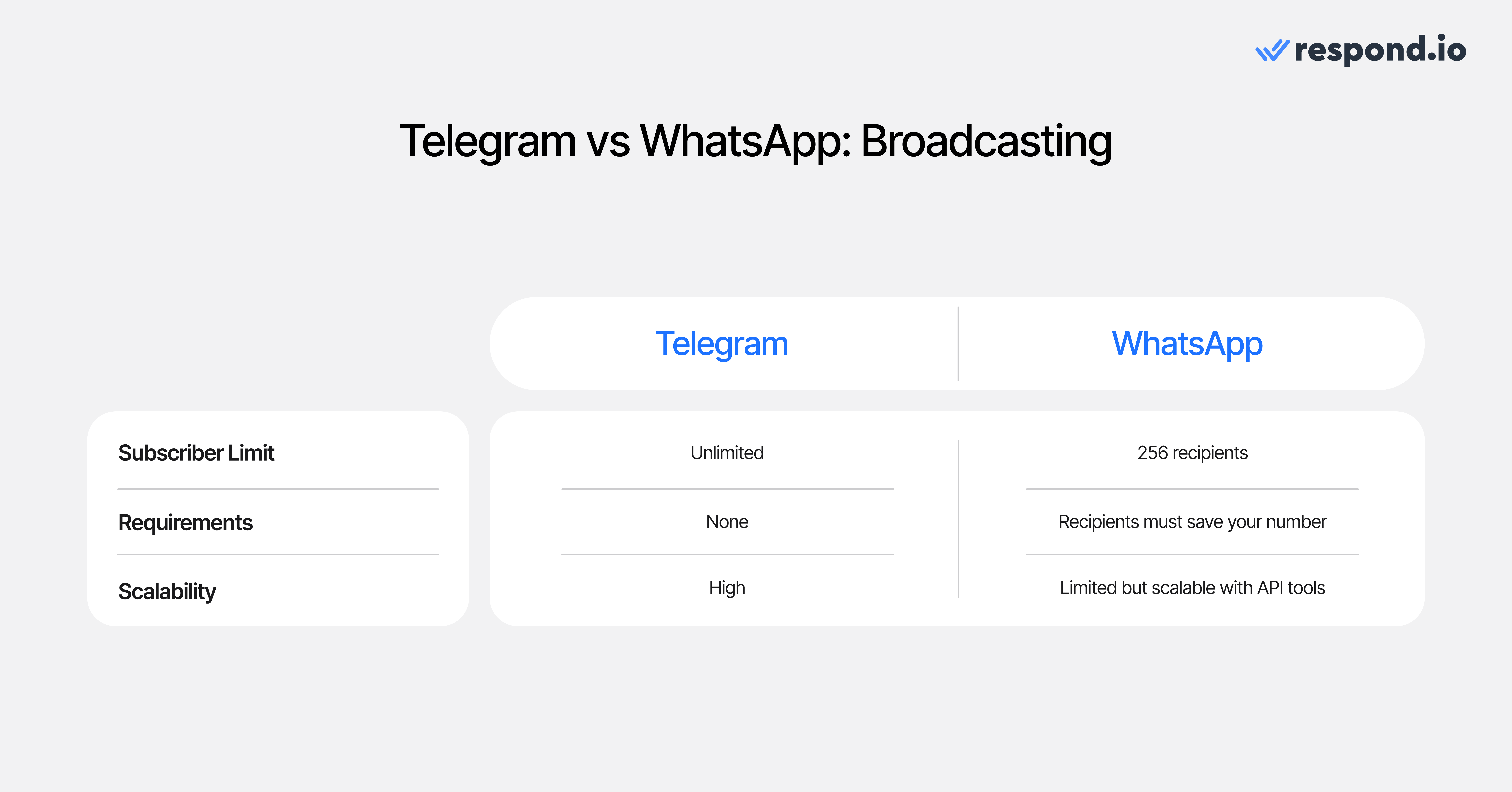 Both Telegram and WhatsApp provide different approaches to broadcasting