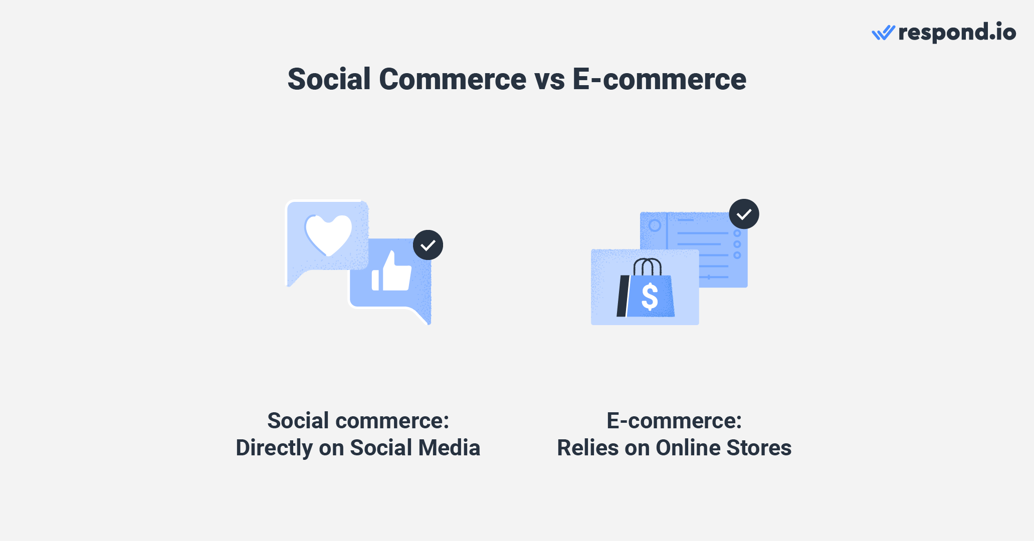 This image shows the difference between social commerce and social e-commerce. Unlike social e-commerce, which primarily relies on dedicated online stores or marketplaces, social commerce integrates shopping functionality directly into social media platforms.