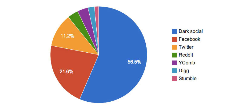 This image shows how over 50% of the dark traffic coming into the Atlantic was the result of Dark Social