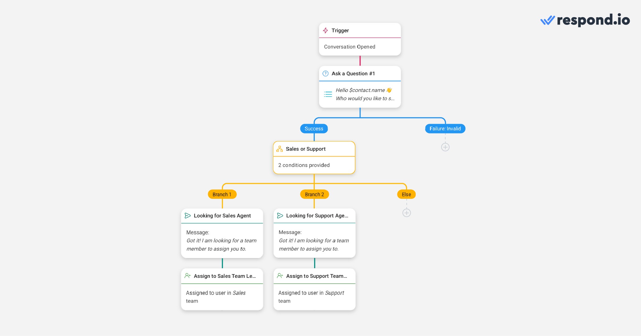 Customer messaging platform criteria: Advanced automation