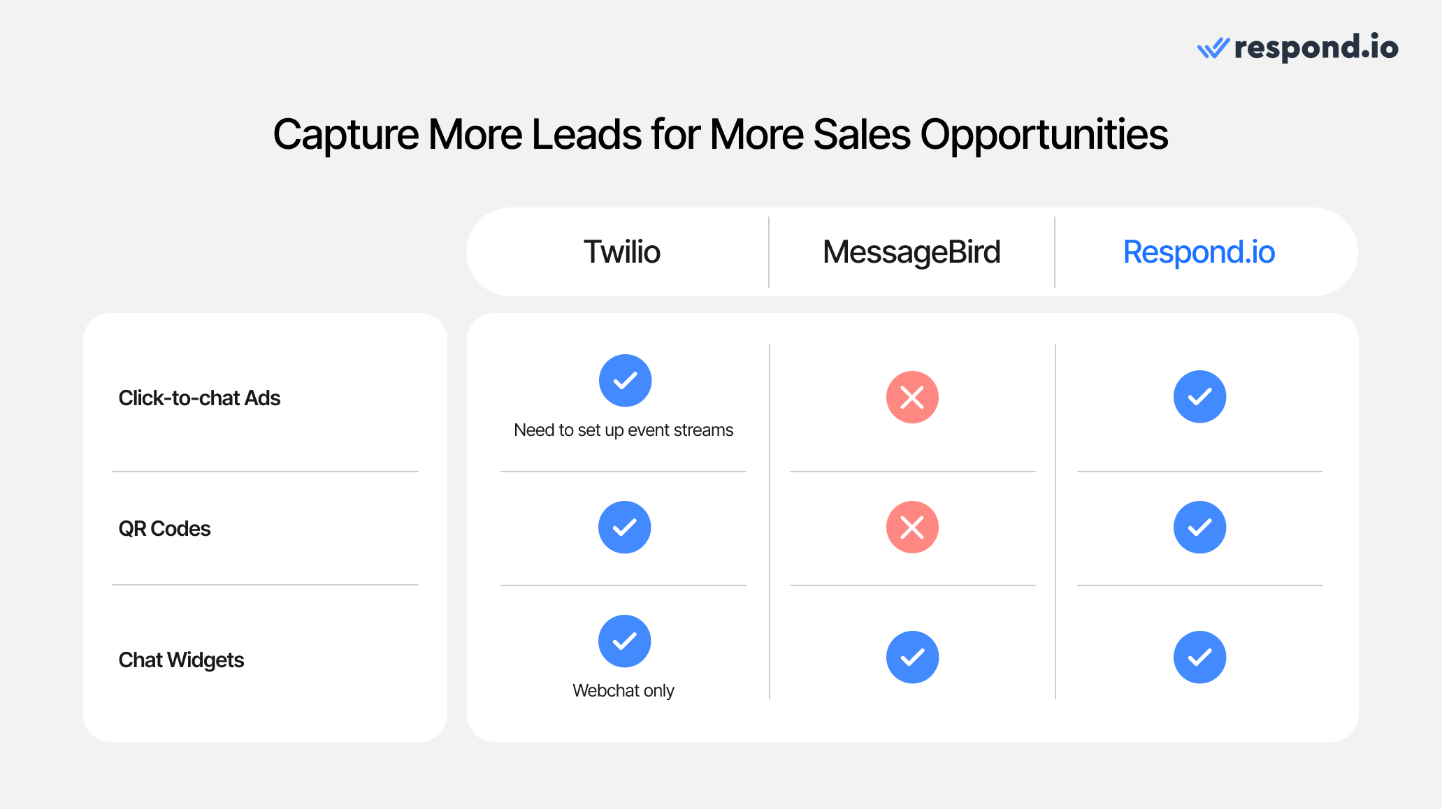 This image shows how Twilio vs MessageBird vs respond.io in terms of lead capture.