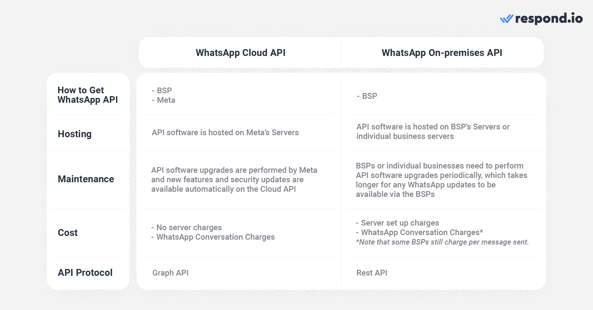 The difference between cloud whatsapp API and WhatsApp On-premises API does not affect end users as they are more back-end focused. However, businesses considering WhatsApp Cloud API should understand the differences between the two. 