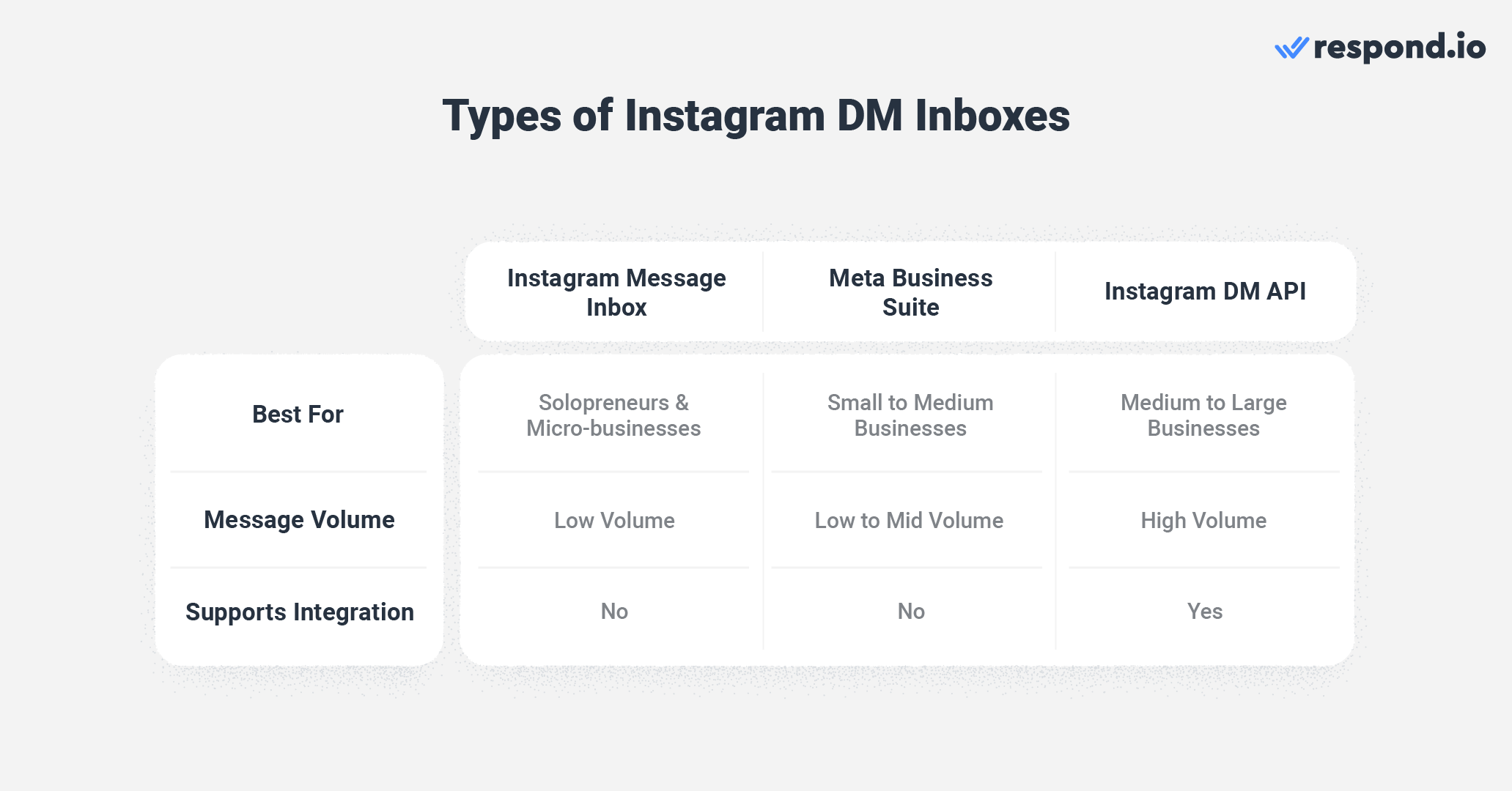 WhatsApp Business Alternative: Types of Instagram inboxes available