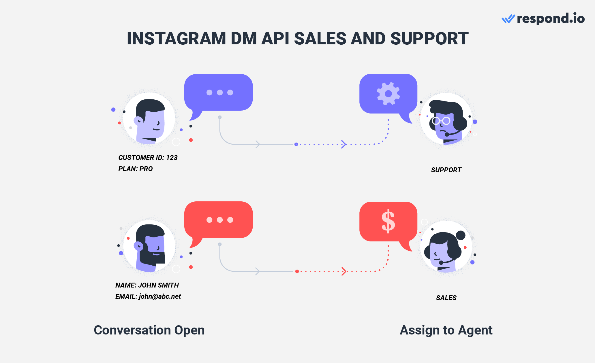 This is an image on using Instagram DM API for Sales and Support. Using Instagram for both Sales and Support at the same time is difficult when you don't have any idea what the Contact needs. Thanks to our customizable workflows, inbound messages will be routed to the right team based on the customers’ profile, the purpose of their conversation and customer life cycle. Check out our article to learn how to enable multiple users on one Instagram account.