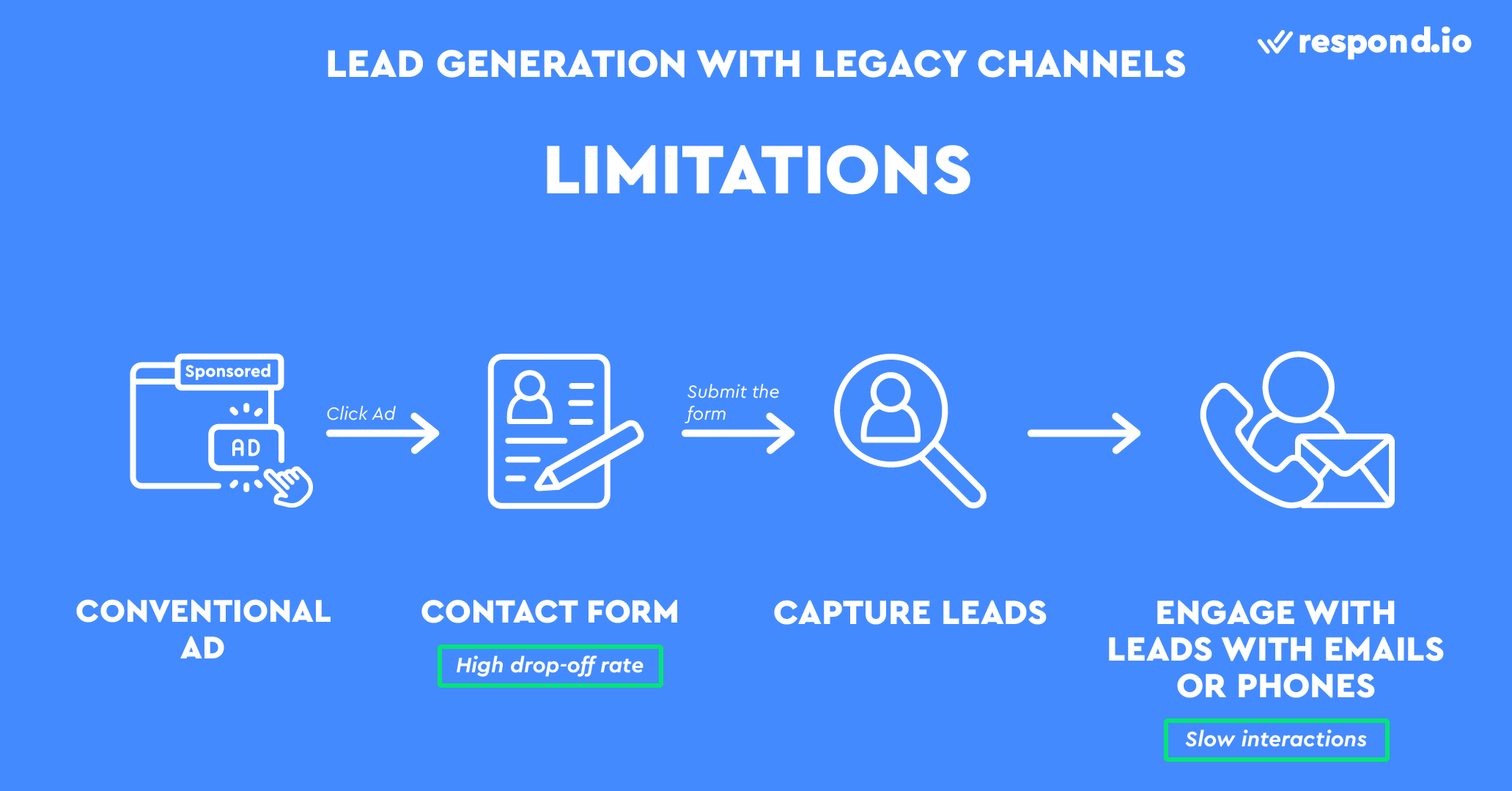 This is a picture about the Limitations of Using Legacy Channels in Marketing. Customer drop-off is usually high in conventional advertising because many are unmotivated to fill in a long contact form or have privacy concerns. 