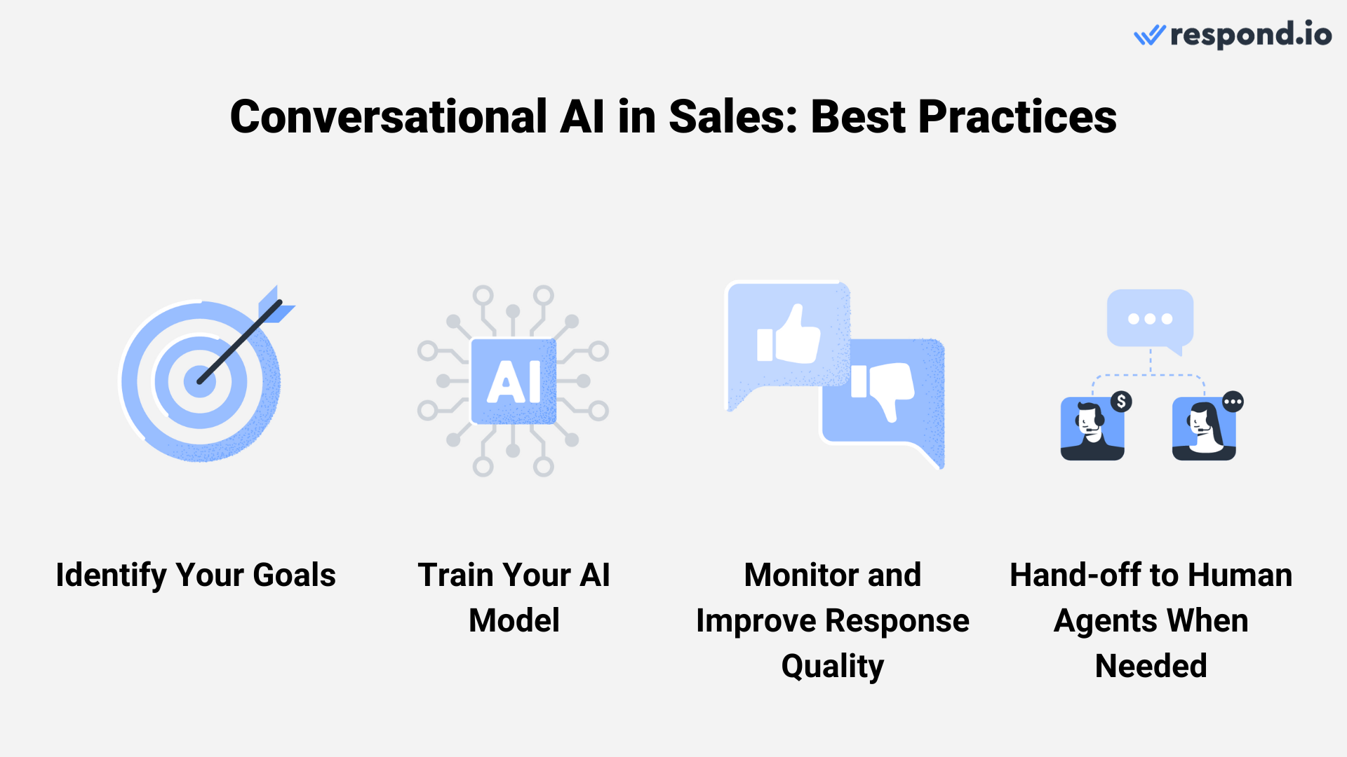 This image shows the best practices for using an AI sales bot: Identify your goals, train your AI model, monitor and improve response quality and hand-off to human agents when needed.