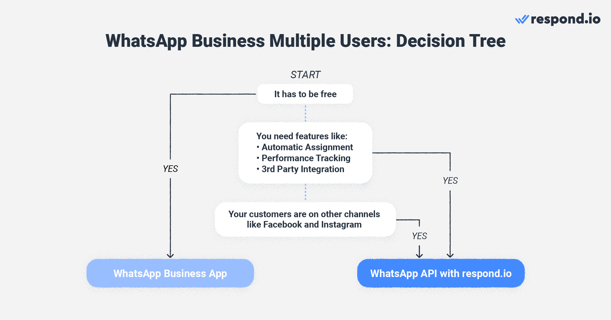 This is an image of a flowchart that describes how to decide which whatsapp product to use. 