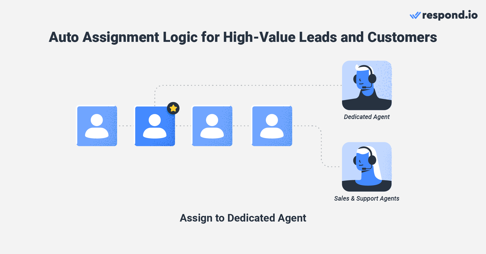 Assignment logic for high-value customers