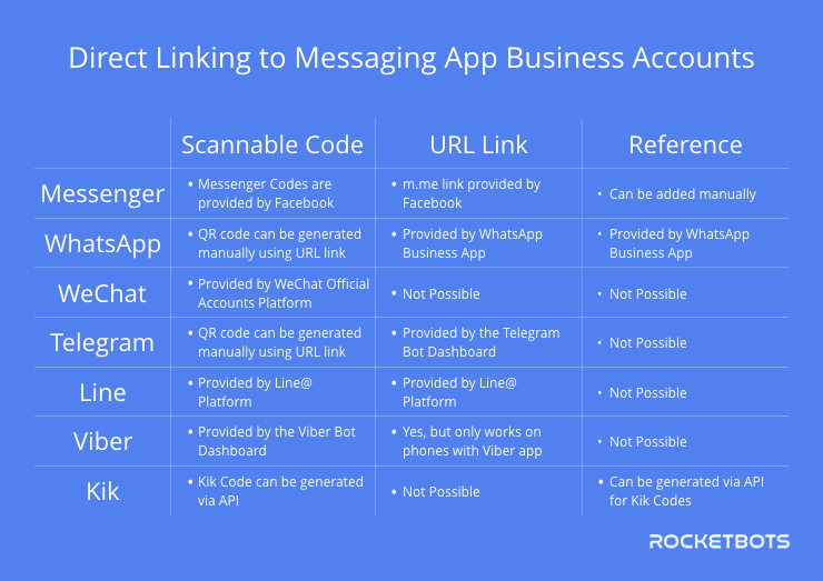 A table that describes Direct Linking Capabilities Across Instant Messaging Business Accounts