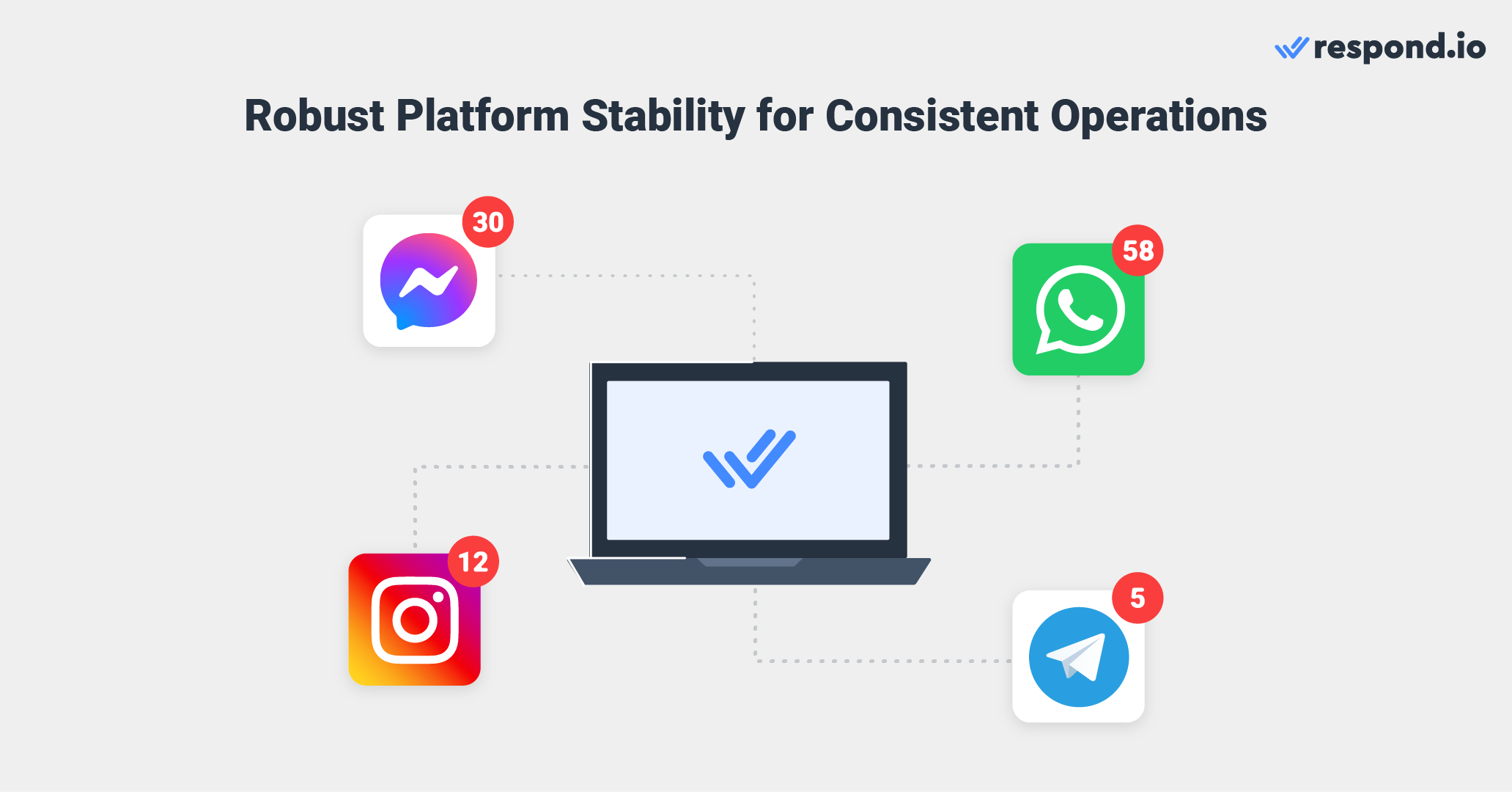 An image showing respond.io being a stable platform for high volume messages across channels