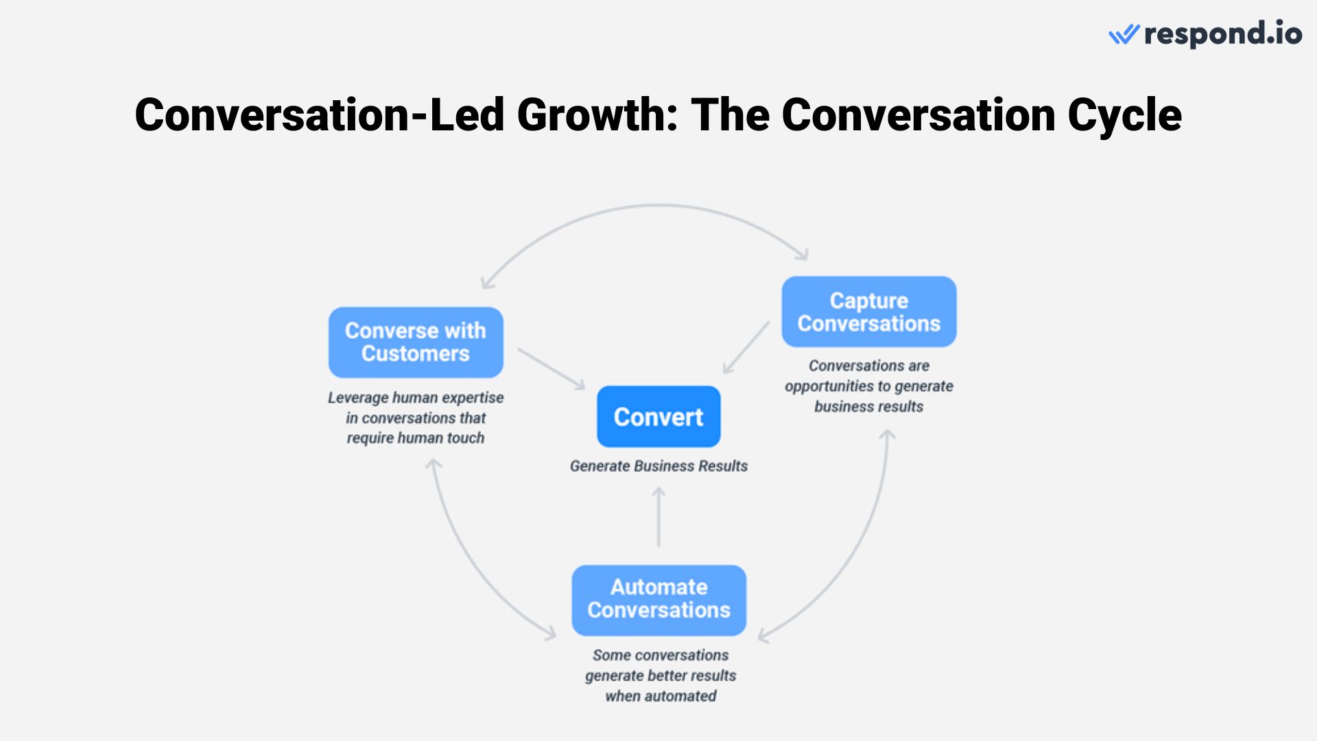 Grow your business through the Conversation Cycle