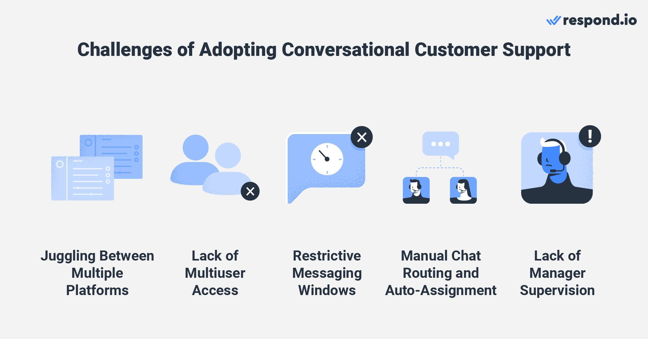 This image shows the challenges of conversational AI customer service. The challenges are juggling between multiple platforms, lack of multiuser access, restrictive messaging windows, manual chat routing and auto-assignment and lack of manager supervision.