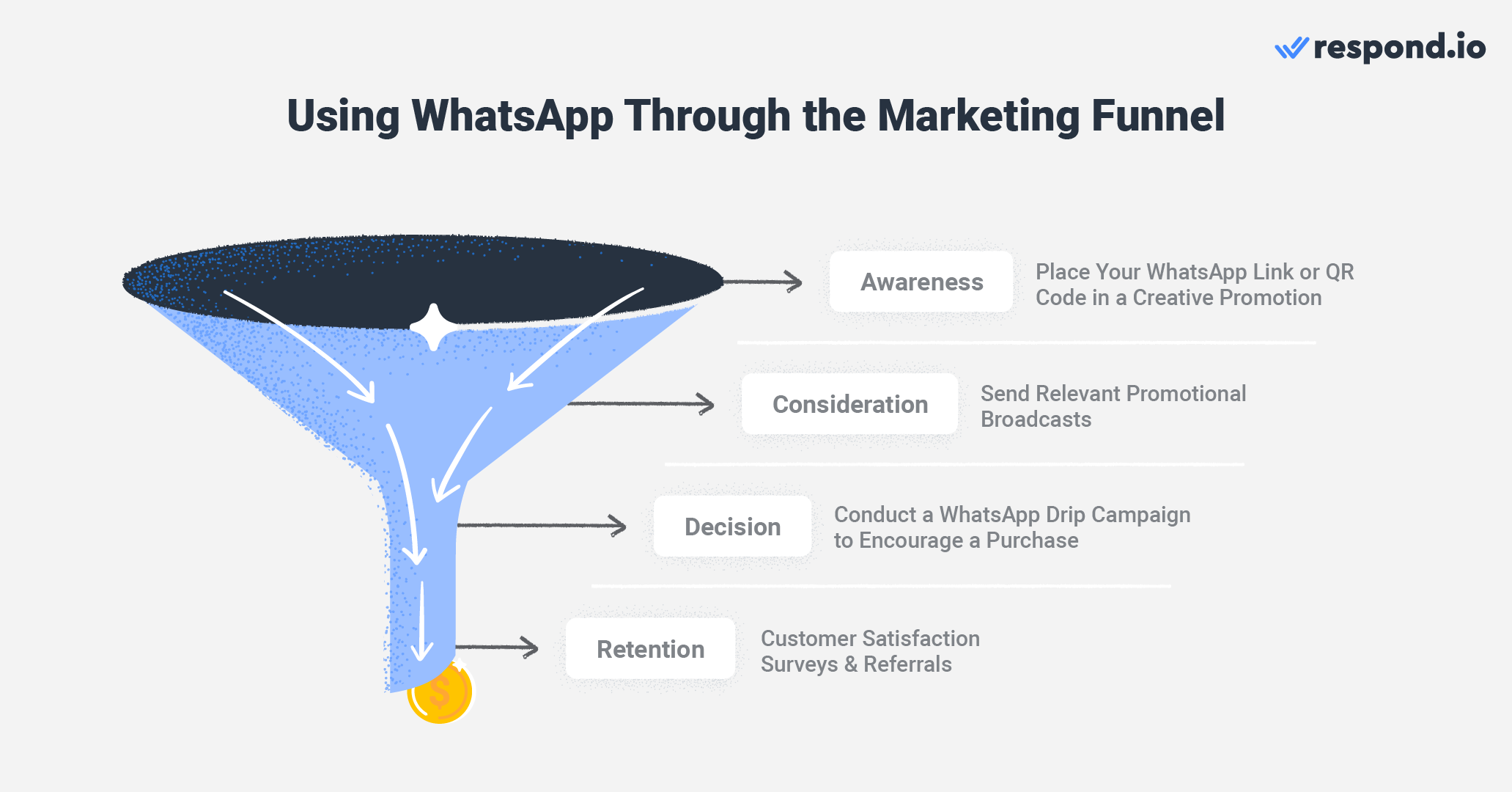 image of a marketing funnel showing the stages of awareness, consideration, decision and retention. You can use WhatsApp outreach and promotions to take prospects through every stage of the funnel.