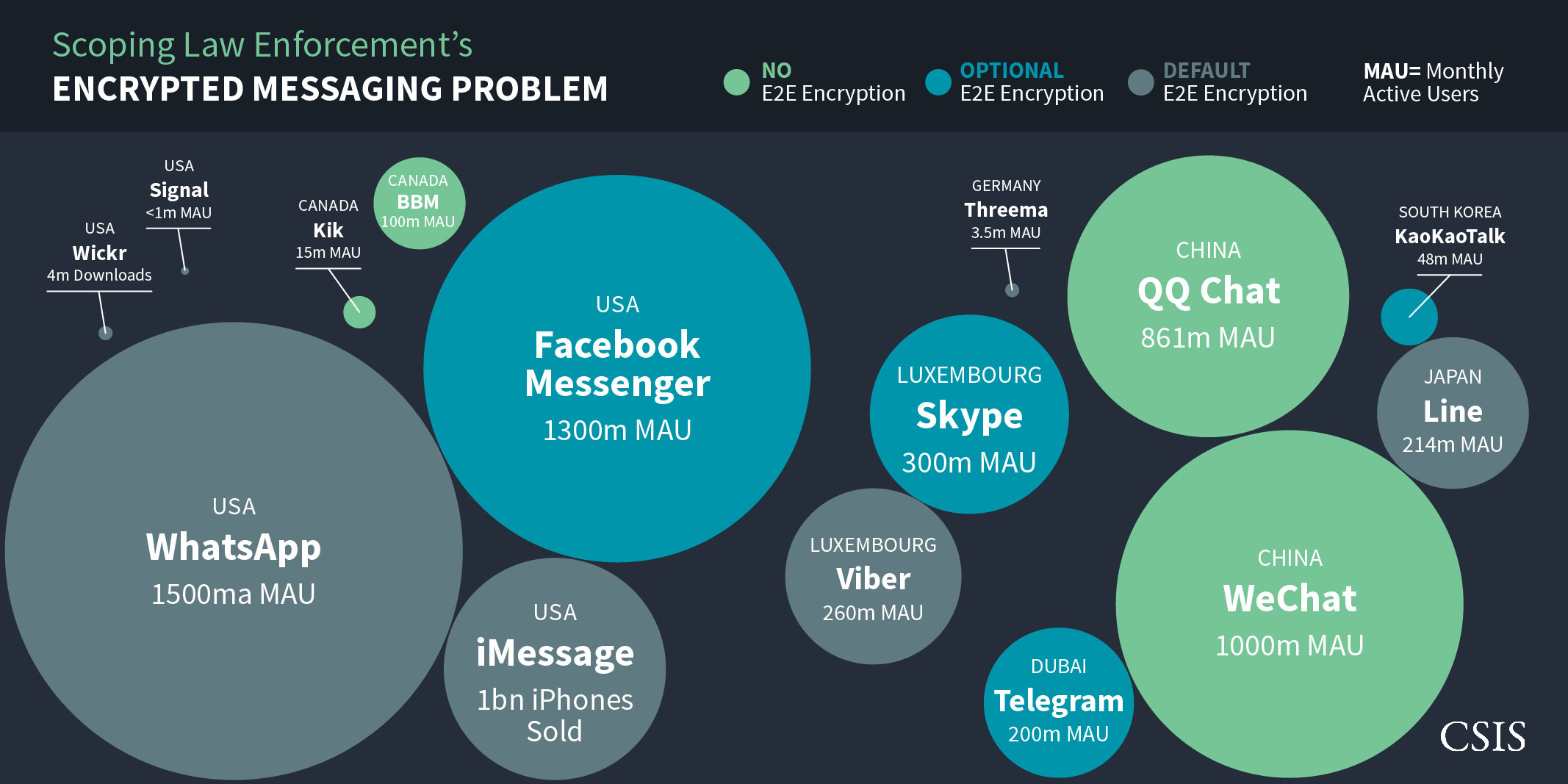 Messaging App Encryption