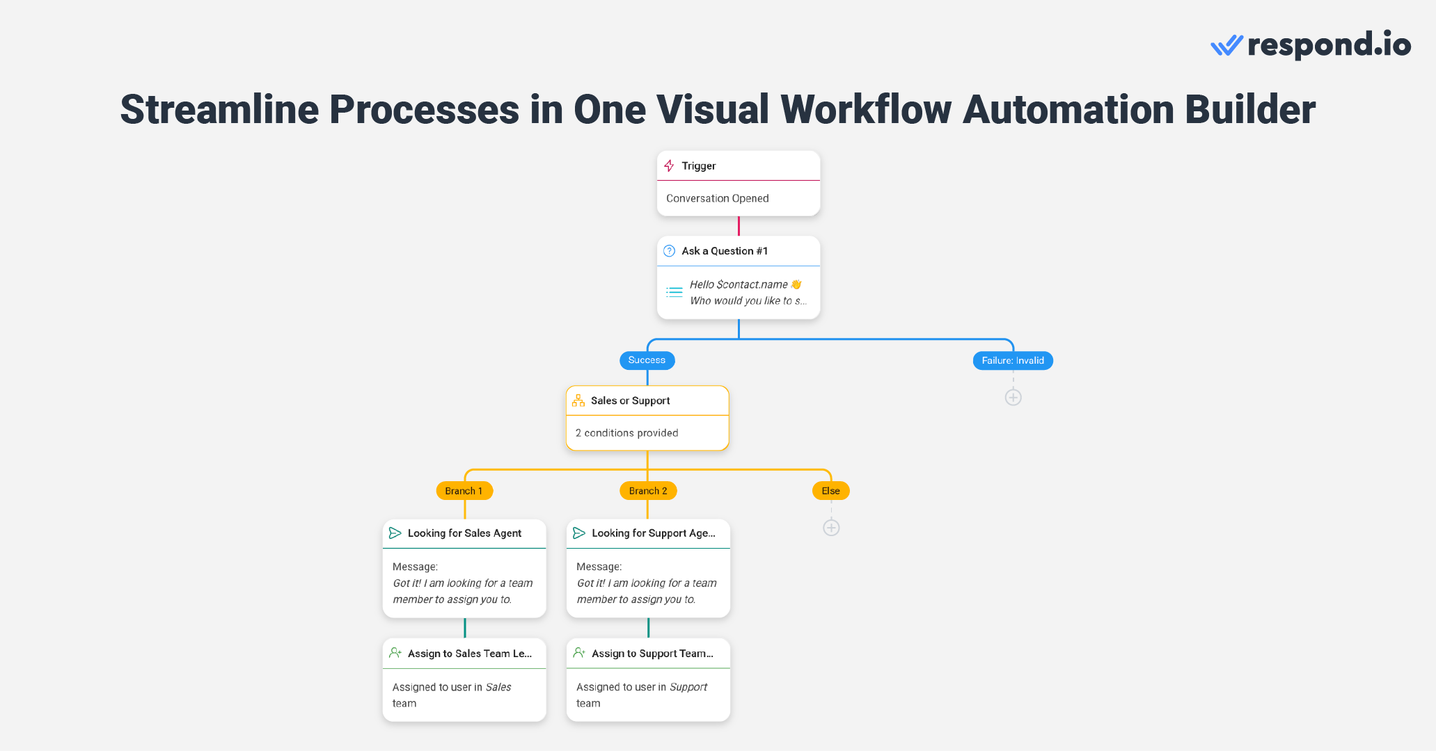 MessageBird has two automation setups, which can lead to confusion or redundancy when building automation or identifying automation errors. In contrast, respond.io’s Workflows Module allows you to automate complex business processes in one visual Workflow. You can plan, design and implement your workflow from A to Z with any amount of complexity in one space. This includes automating FAQs, chat routing, case escalations and creating deals or tickets in CRMs.