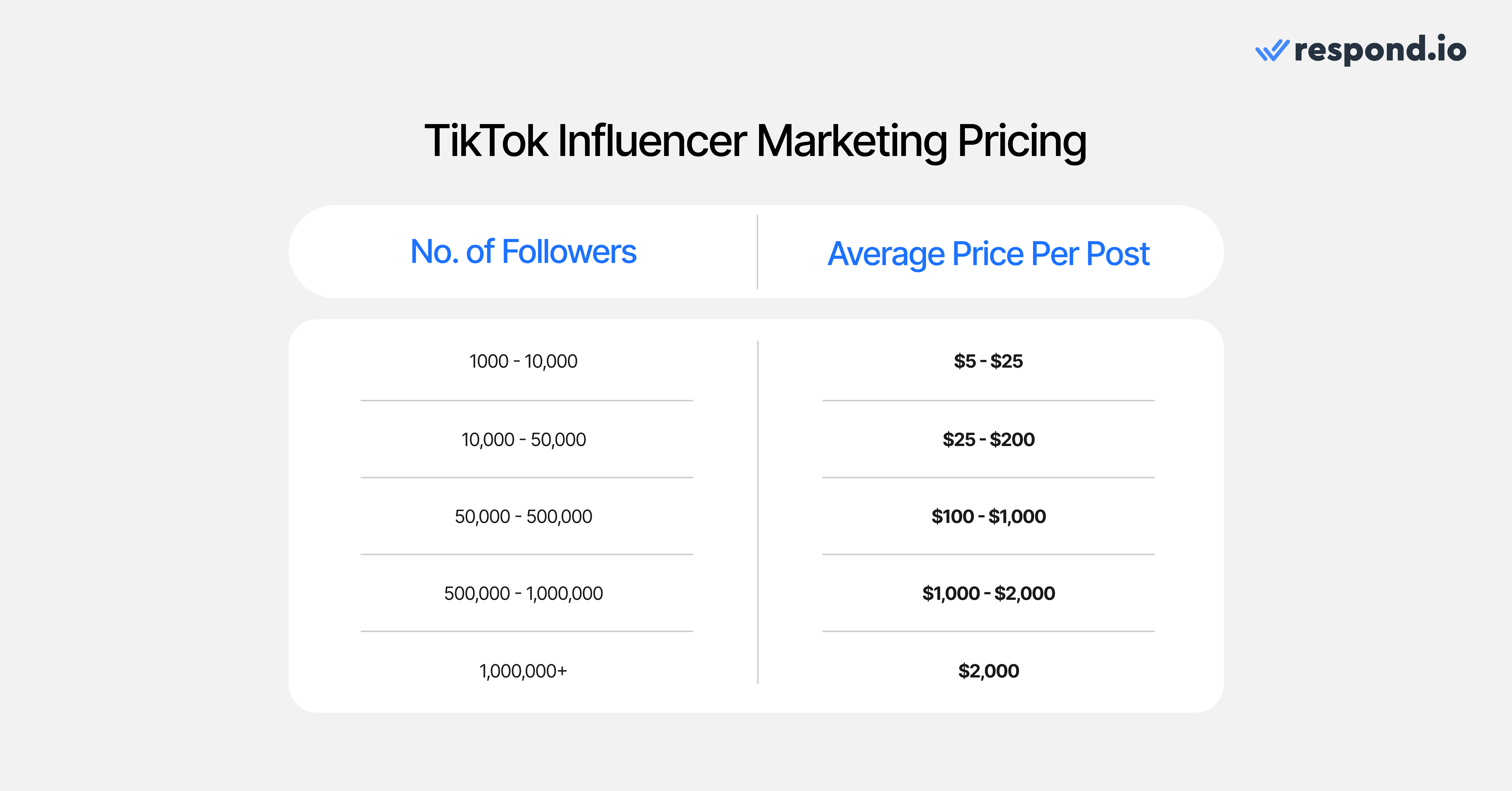 Tiktok Ads pricing based on number of influencer followers