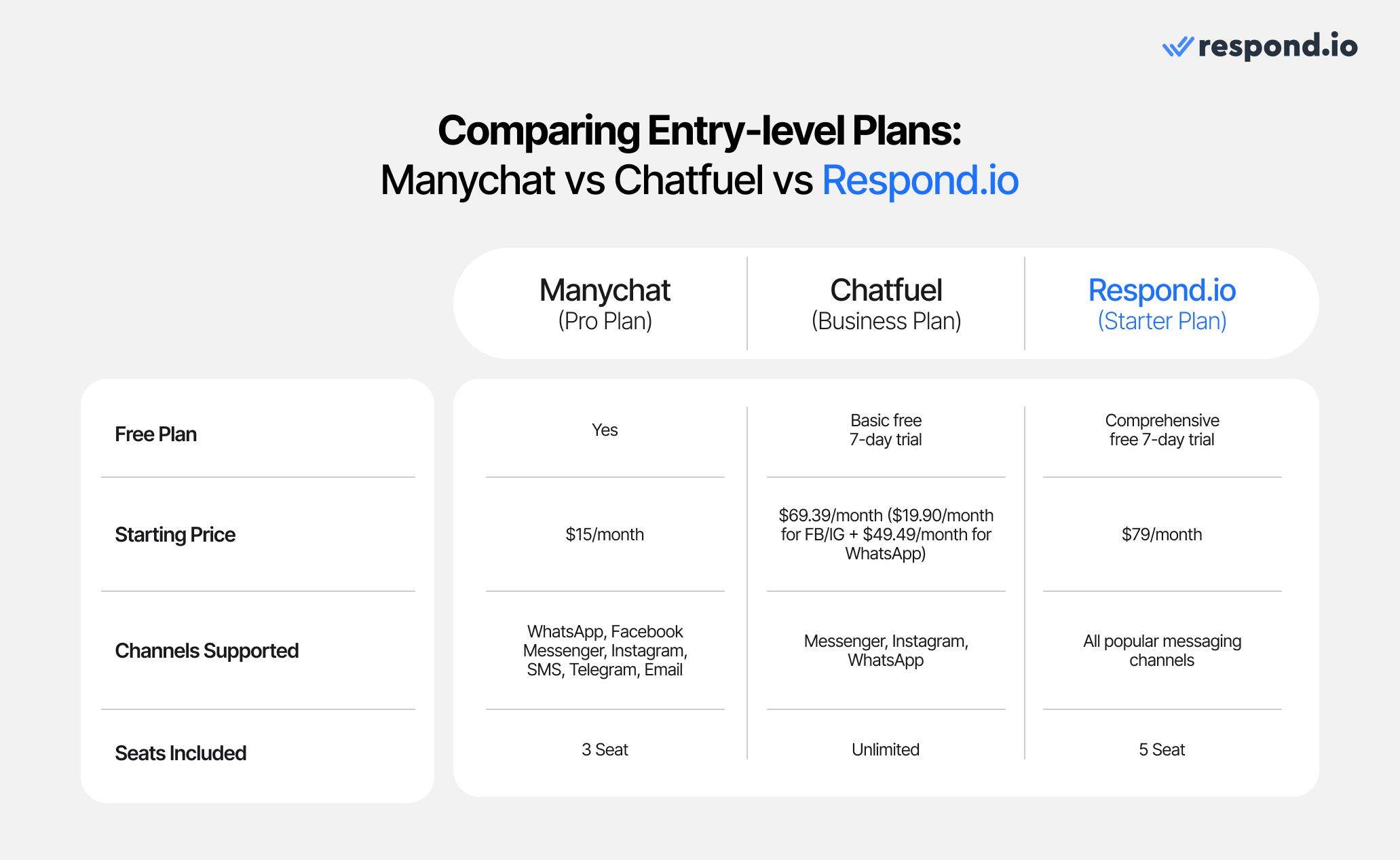 Table covering Chatfuel pricing and Manychat pricing compared to respond.io.