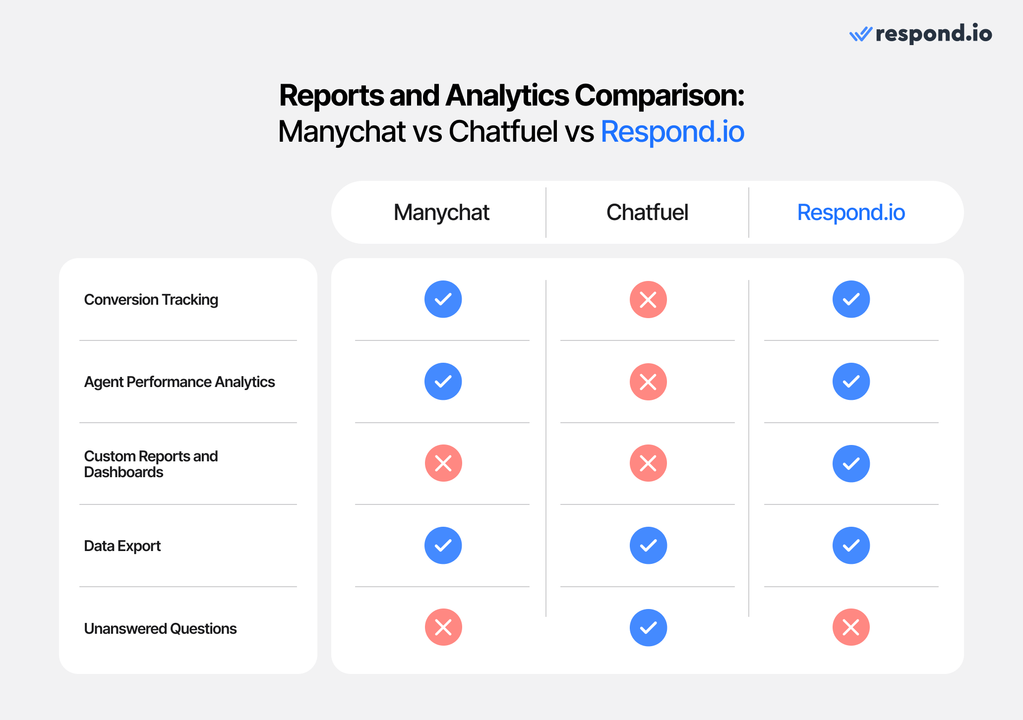 Table covering reporting and analytics between the three conversation management platforms.