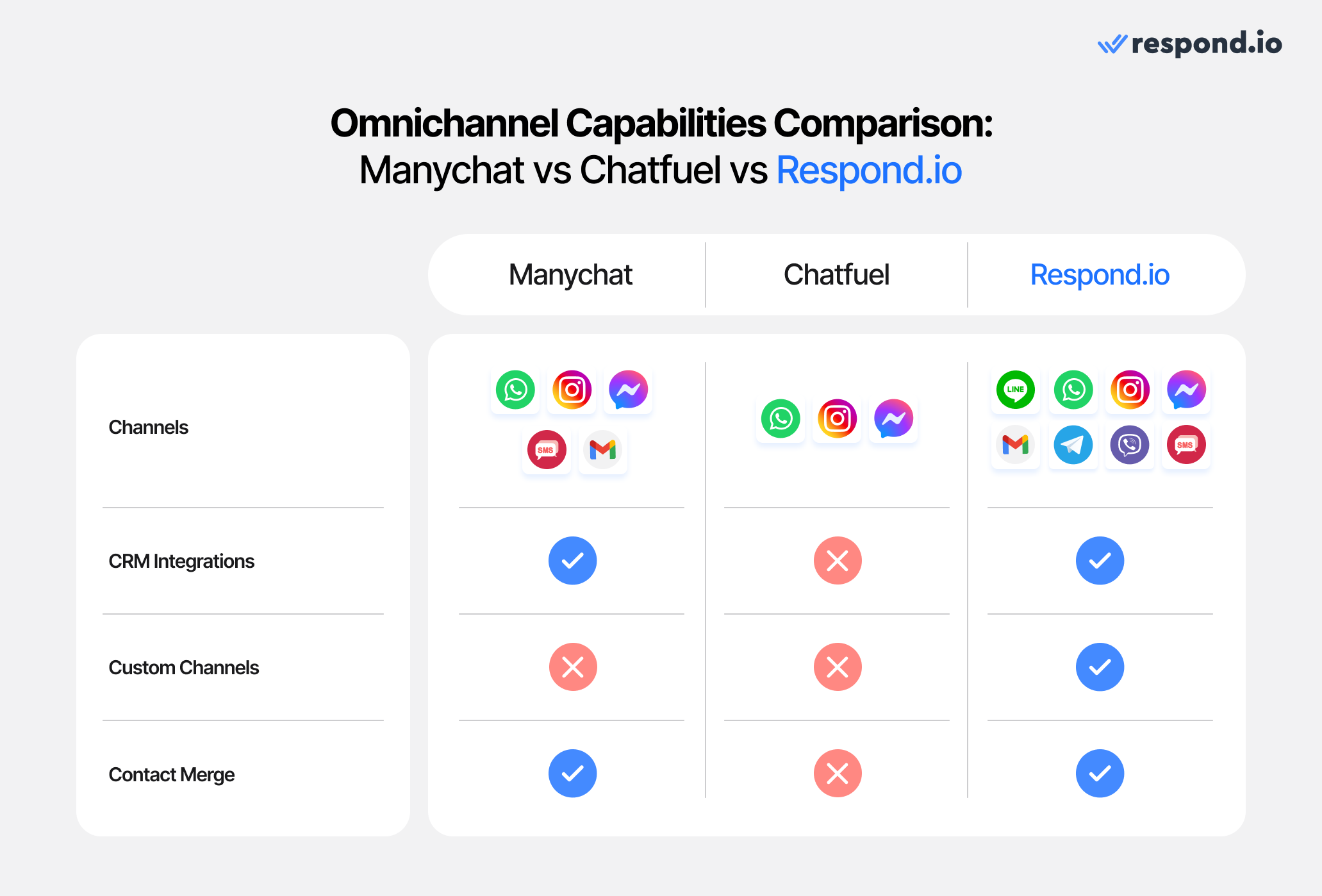 Table comparing Manychat vs Chatfuel vs respond.io in terms of omnichannel capabilities.