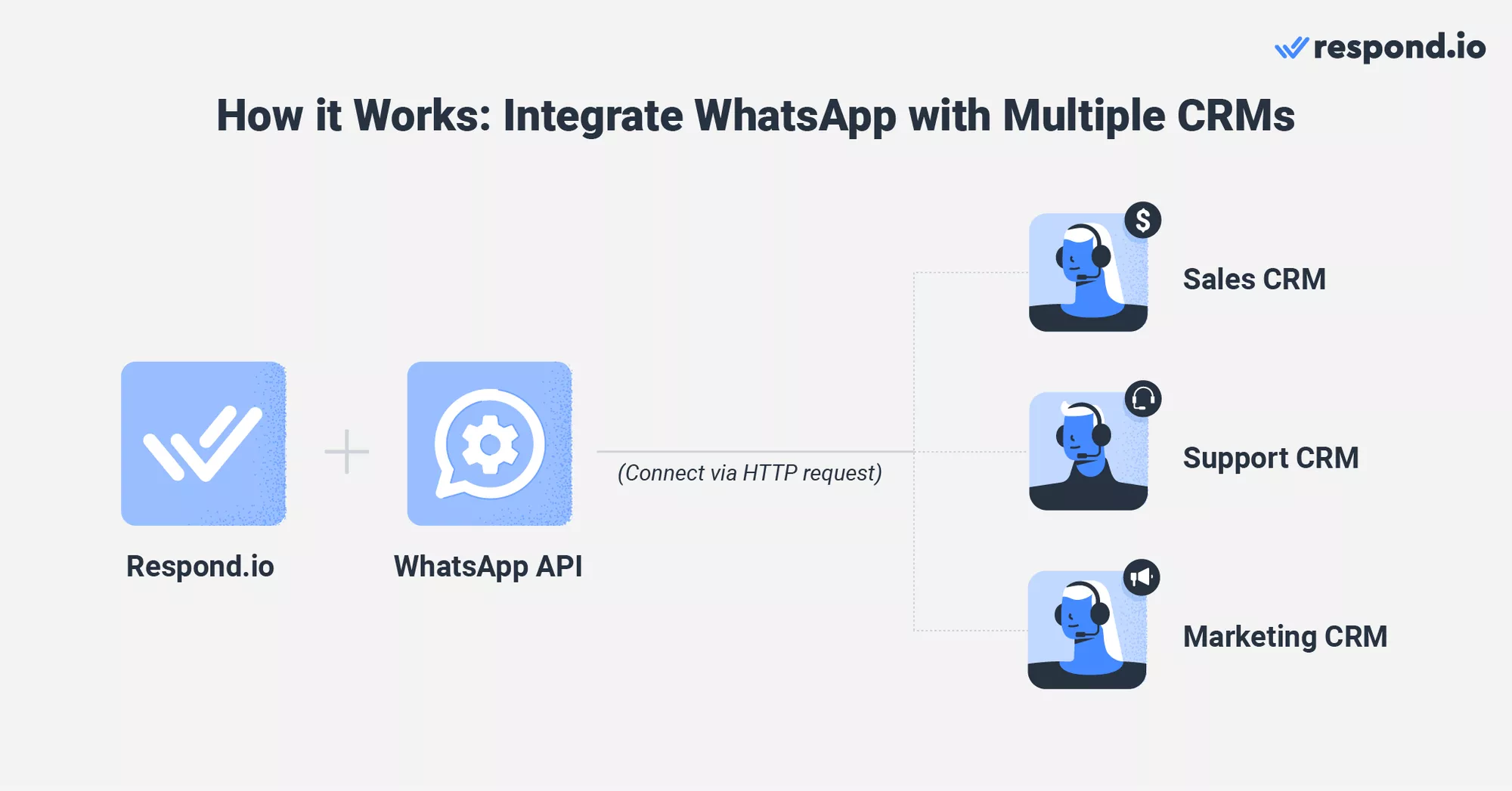 An image showing how WhatsApp integration works with multiple CRMs on respond.io