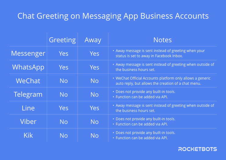 Comparison of Greeting & Away Messages Across Instant Messaging Business Accounts