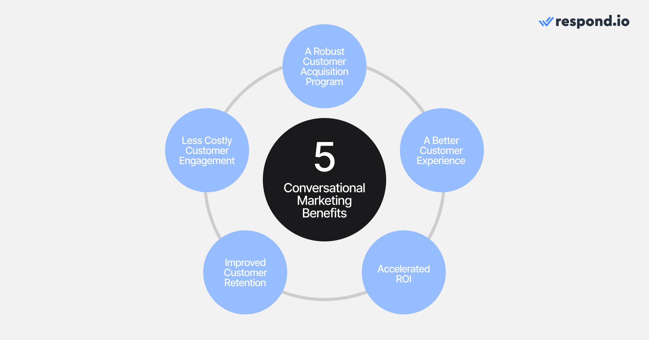 Gain these proven benefits with conversational marketing