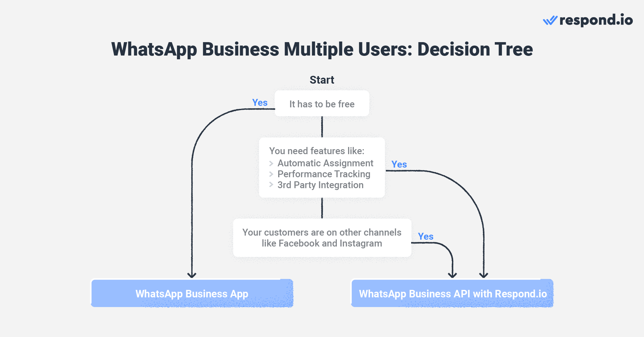 Image of a decision tree to choose between WhatsApp Business App and WhatsApp API for WhatsApp marketing software. WhatsApp business is the best choice for small businesses as it's free, but WhatsApp API has more features for marketing.