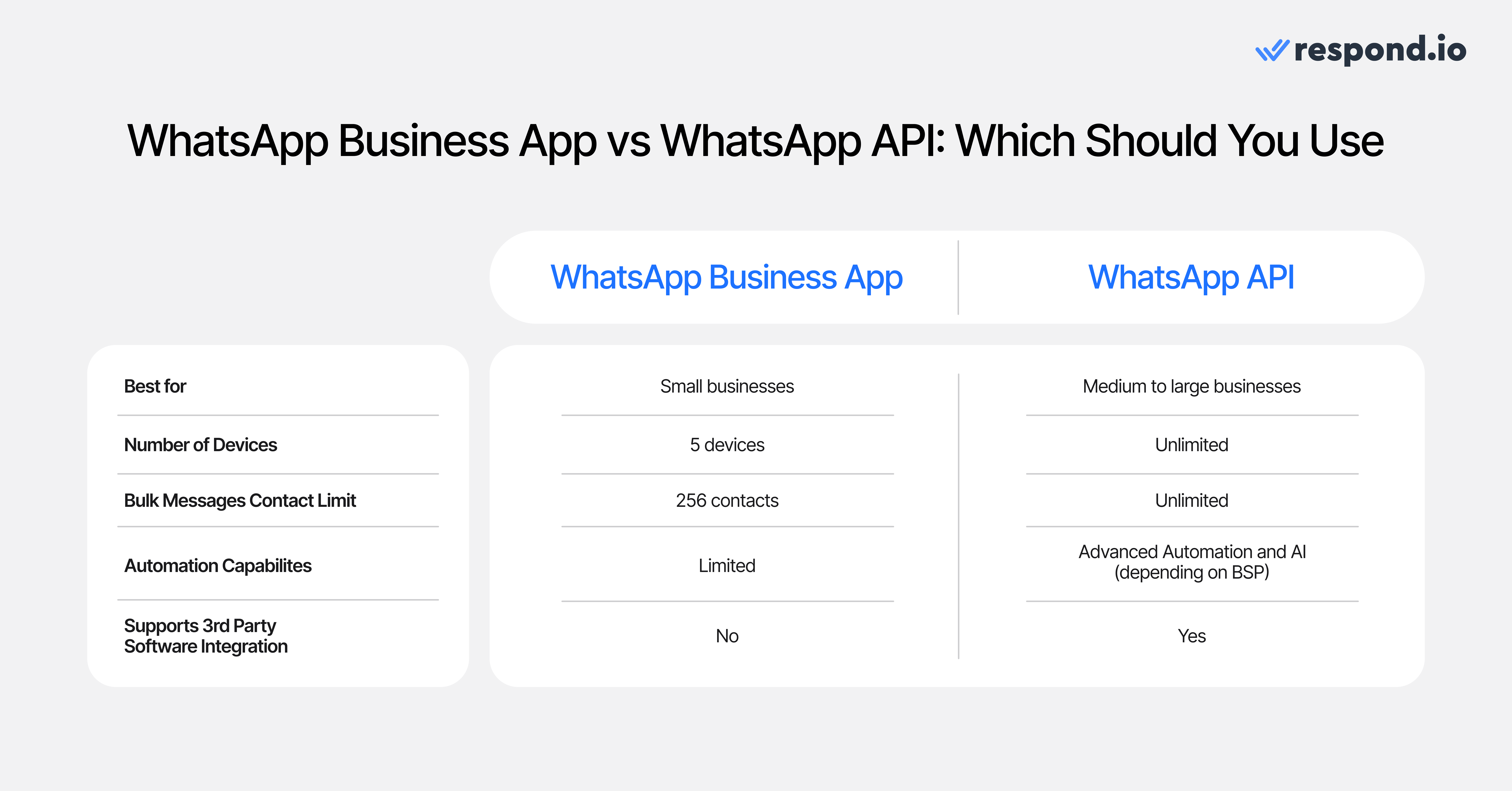 The key differences between WhatsApp Business App and WhatsApp API