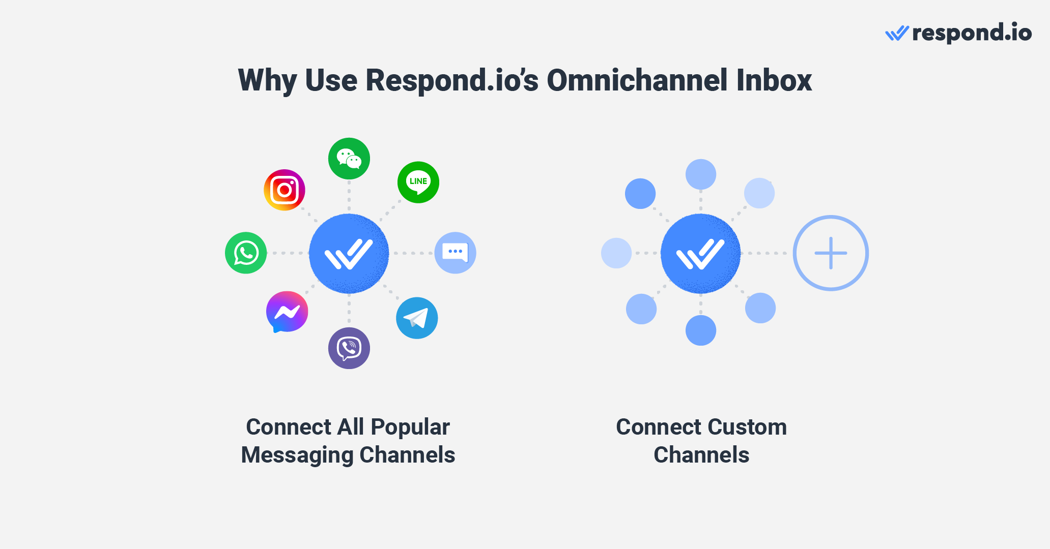 Omnichannel customer support software: why use respond.io’s omnichannel inbox