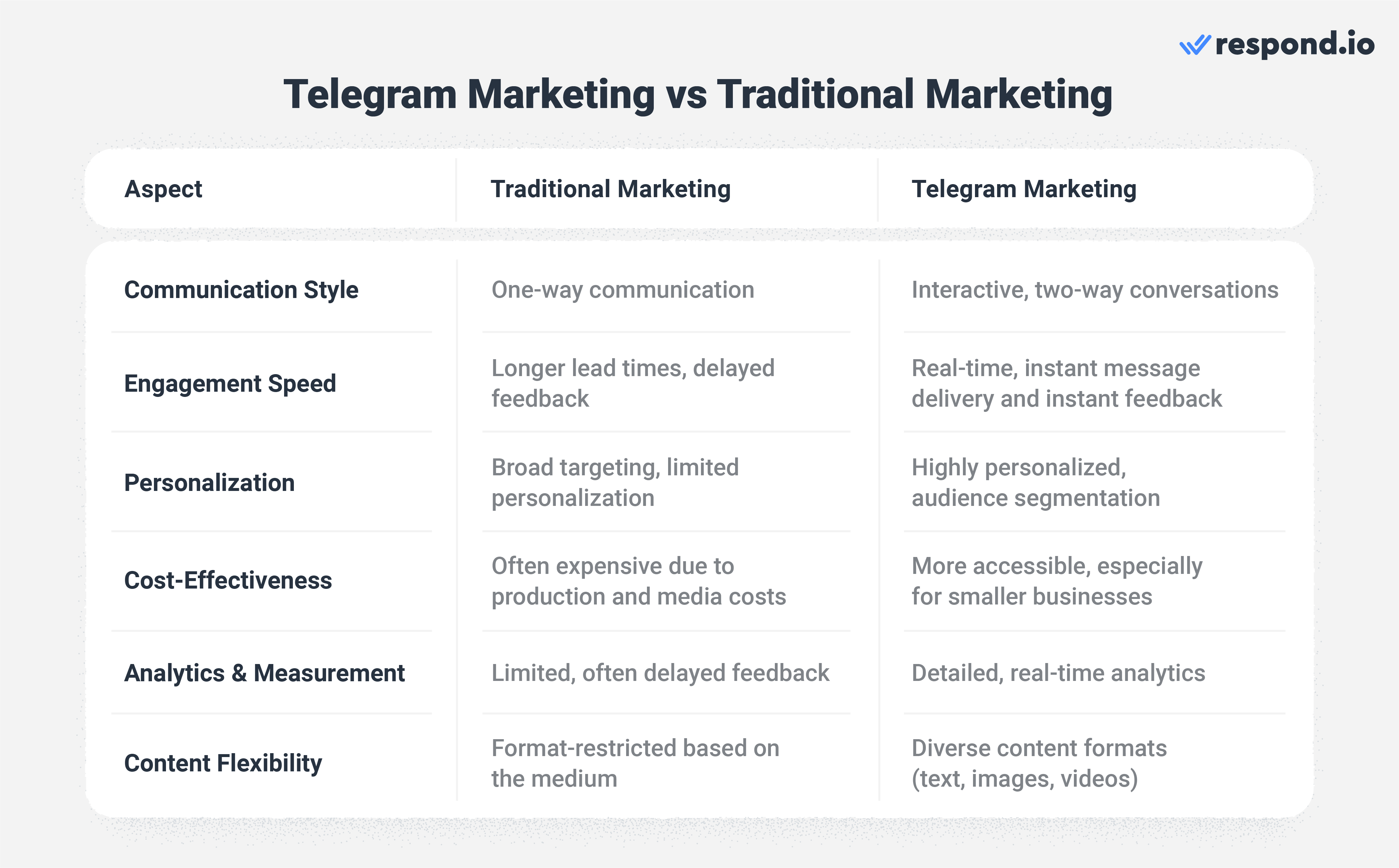 Differences between Telegram marketing and traditional marketing