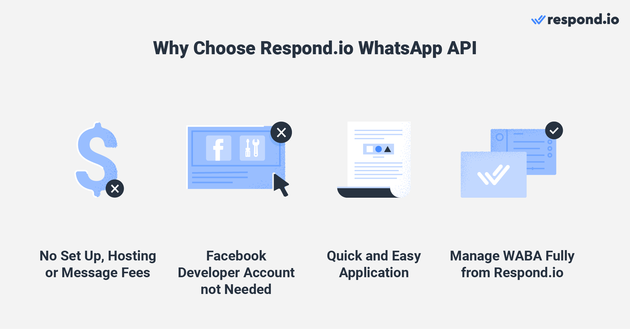 This image shows the benefits of doing WhatsApp integration API through respond.io. Respond.io is an official API whatsapp BSP that uses the cloud-hosted version of WhatsApp API. 