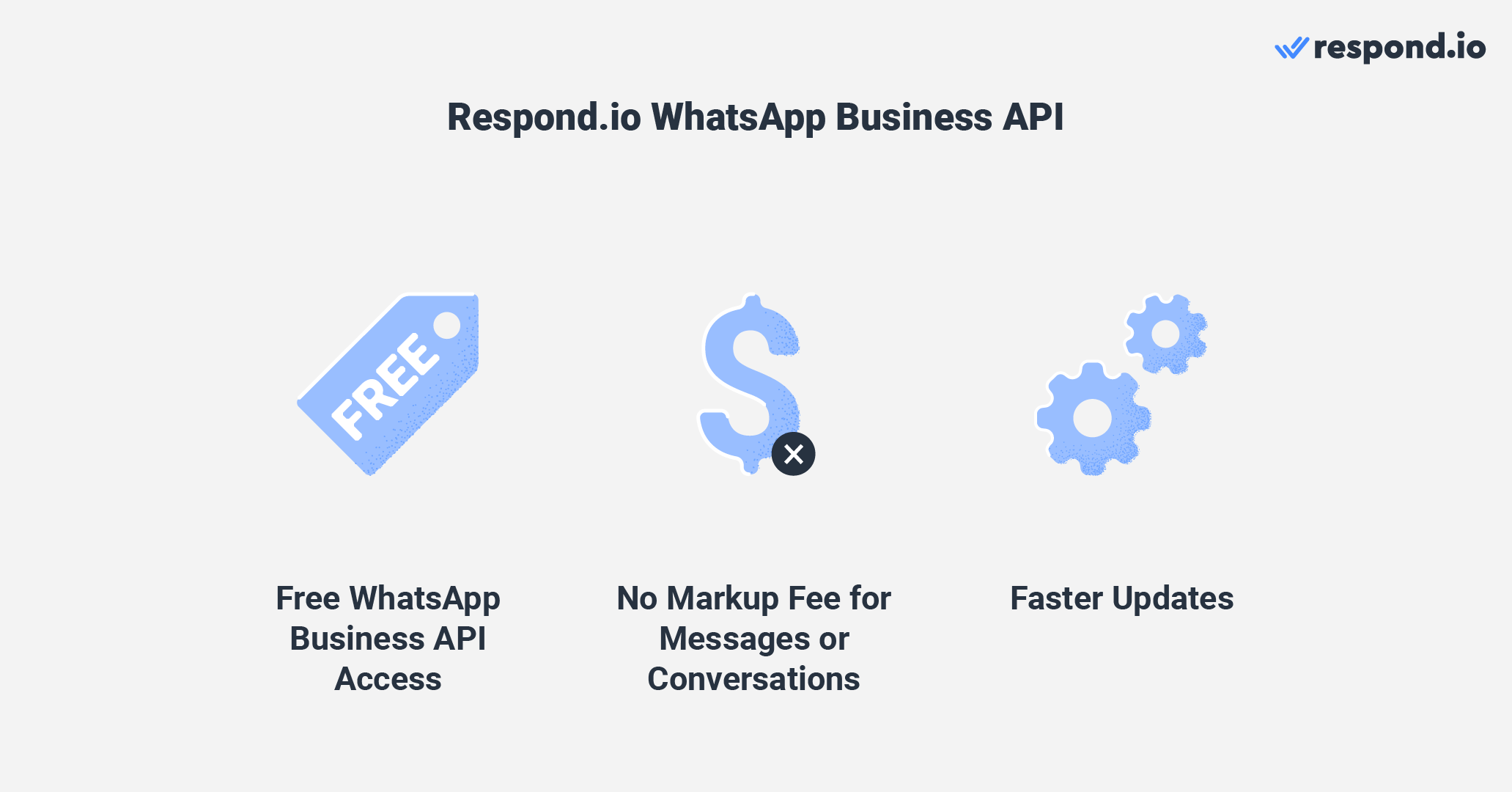 This image shows the benefits of using respond.io as your WhatsApp BSP and a customer conversation management software. There's free API access, no markup fees and faster updates