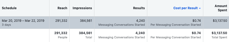 We created a Facebook Messenger Click to Messenger marketing Campaign to Generate 4240 Facebook Messenger Leads in 3 days.