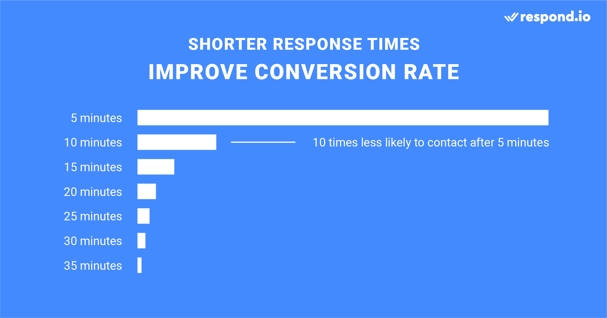 The Ability to Convert Leads Decreases Exponentially Within the First Hour