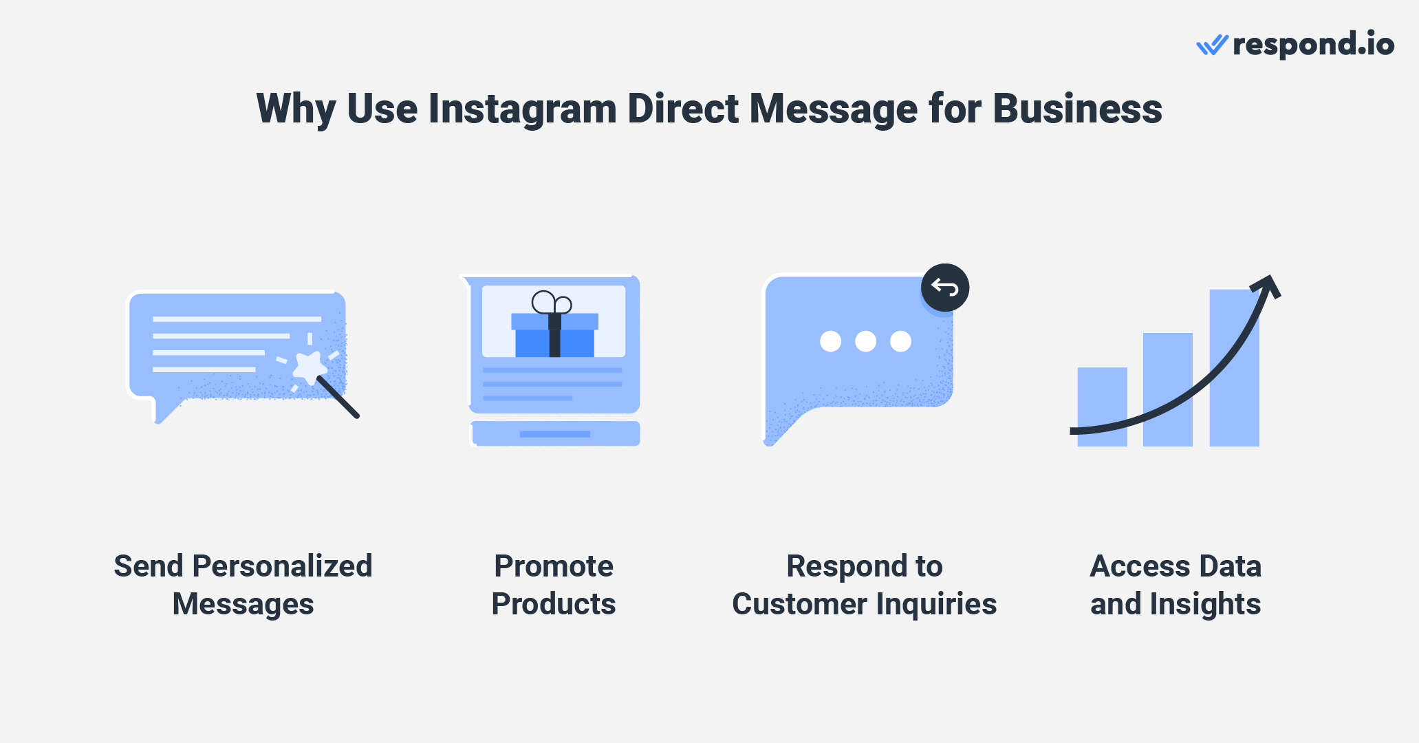 This is an image that describes why businesses should use direct messages. Businesses can send personalised messages to promote their products. It's also a good way to respond to customer inquiries. It also allows you to access data and insights.