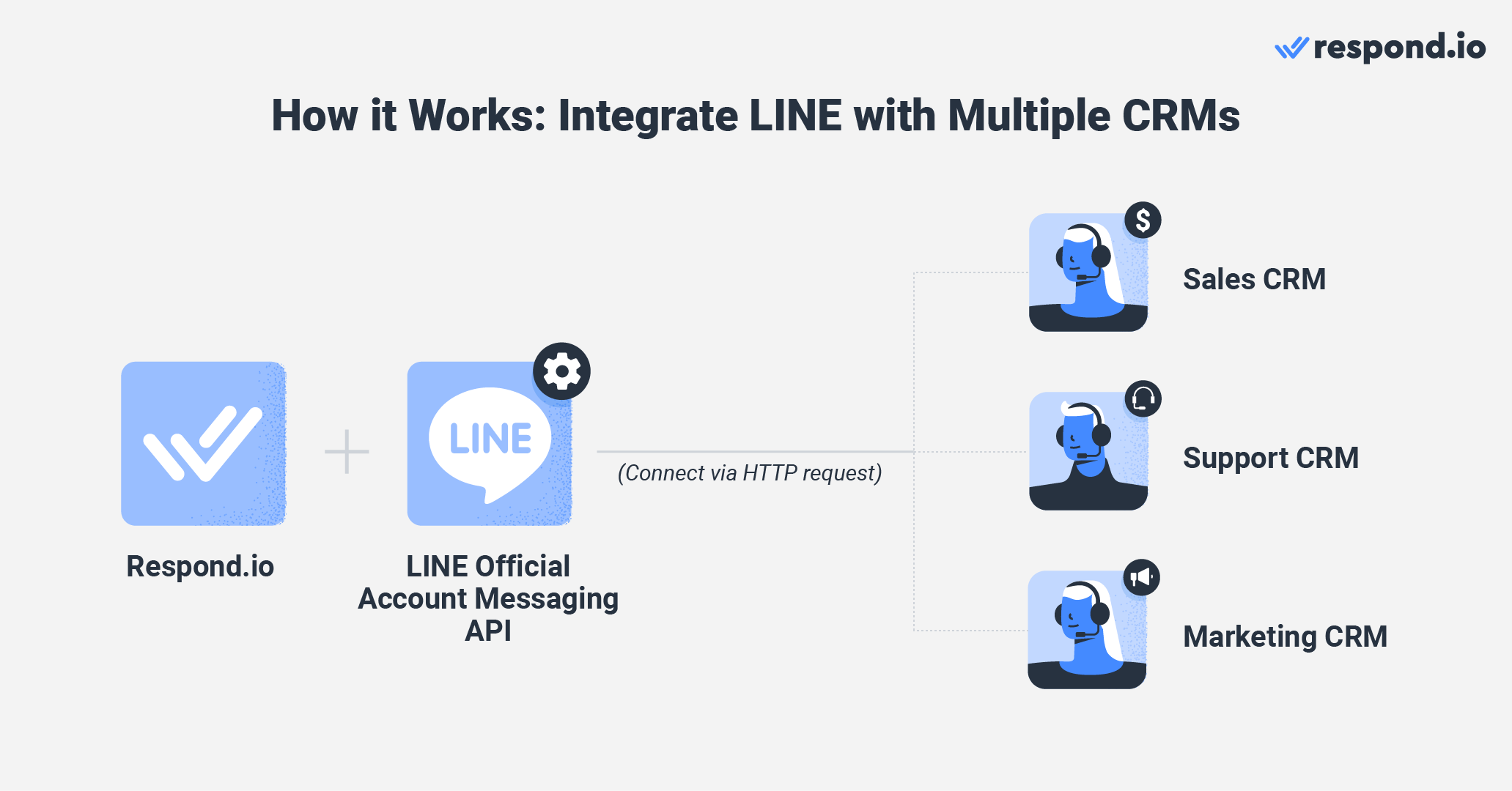 How it works: Integrate LINE with multiple CRMs