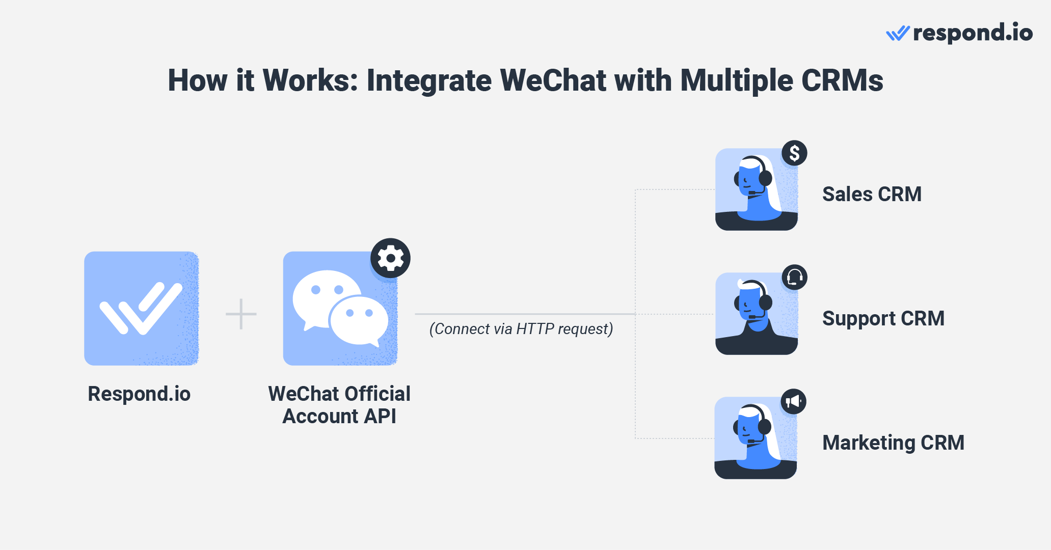 How it works: Integrate WeChat with multiple CRMs