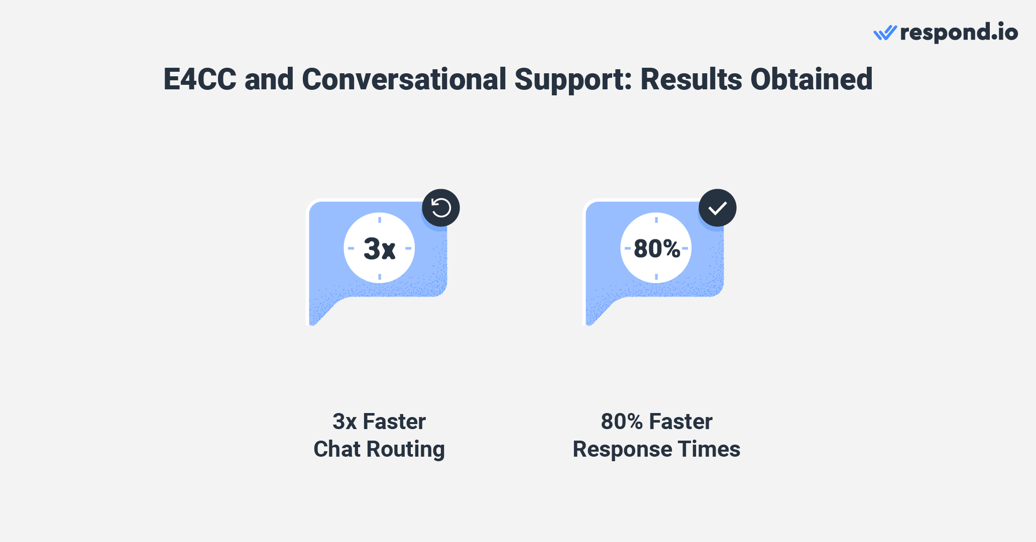 This image shows the results obtained by E4CC after implementing conversational AI customer service. 