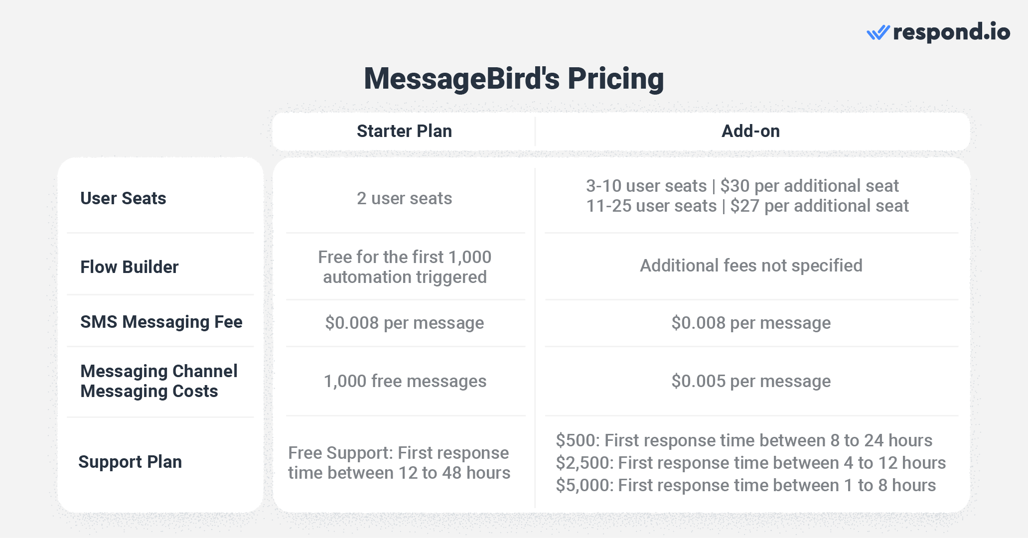 MessageBird pricing: A starter plan with features for micro-businesses