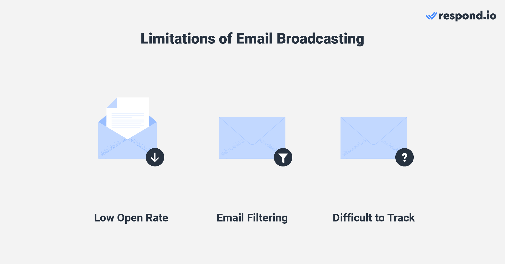 This is an image that describes the limitations of using email broadcasting. It has a lower open rate, there's issue with email filtering and lastly, emails are scattered, making it difficult to track conversation history. Instead of using email, try broadcast with FB and we'll explain how it works in detail below. 