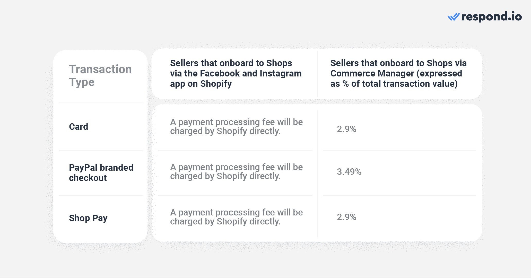 Facebook Shops: Processing fees by Shopify and Meta