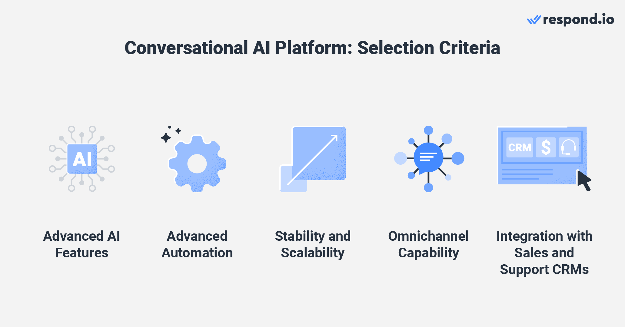 This image shows the selection criteria for a conversational AI chatbot platform: Advanced AI features and automation, stability and scalability, omnichannel capability and integration with sales and support CRMs.