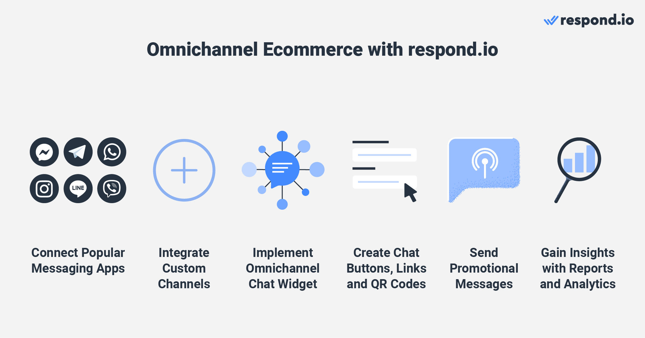 This is an image that shows how you can use omnichannel in ecommerce with respond.io. You can connect it with popular messaging apps, integrate custom channels, implement omnichannel chat widget, create chat buttons, links and qr codes, send promotional messages and finally gain insights and reports and analytics.