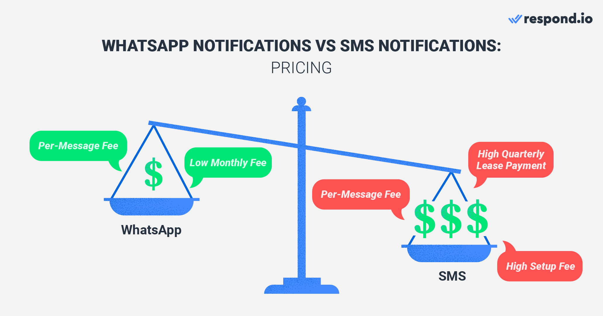 WhatsApp Business notification vs SMS notification: Pricing