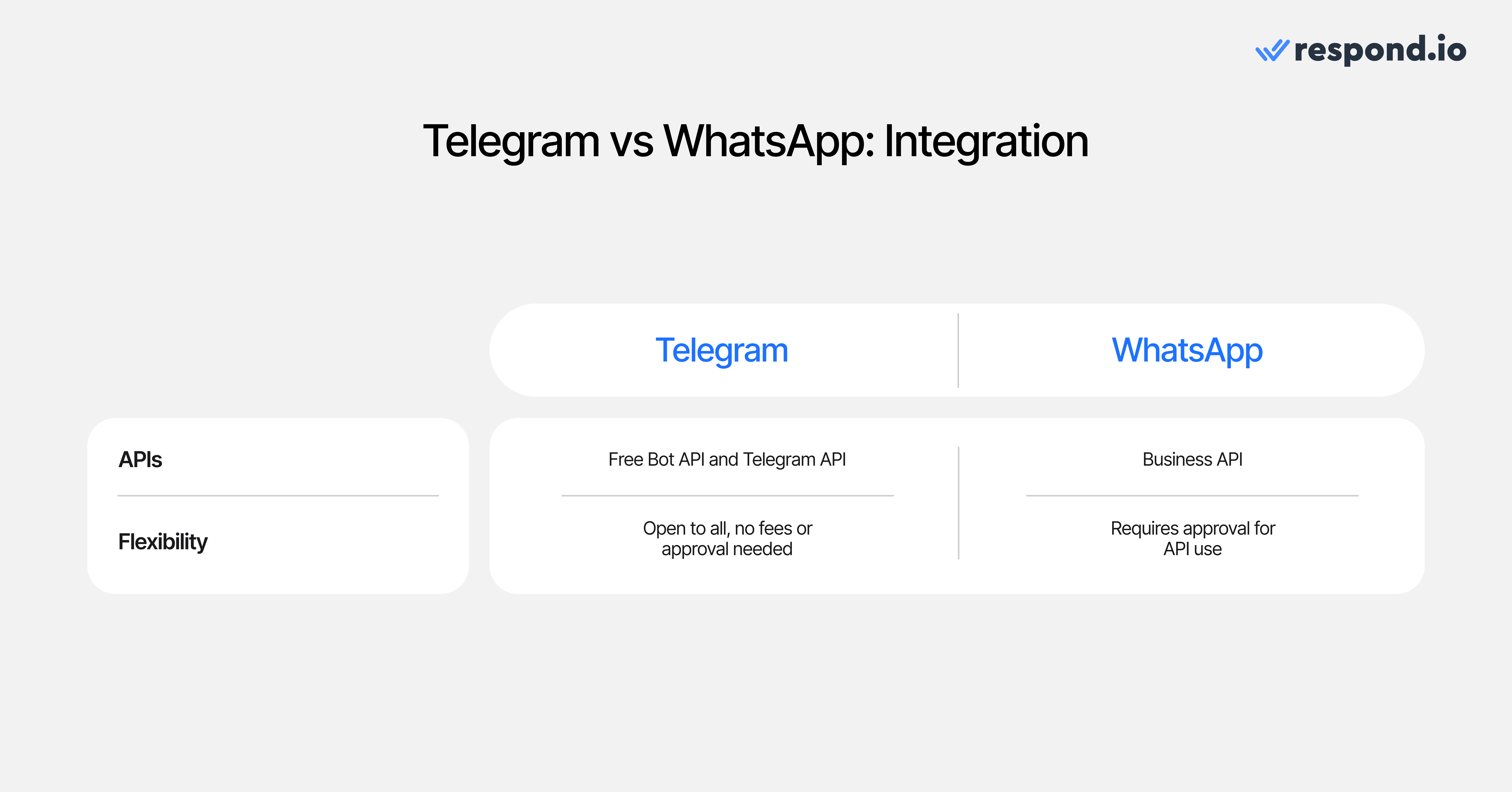 Integrations play a critical role in connecting platforms