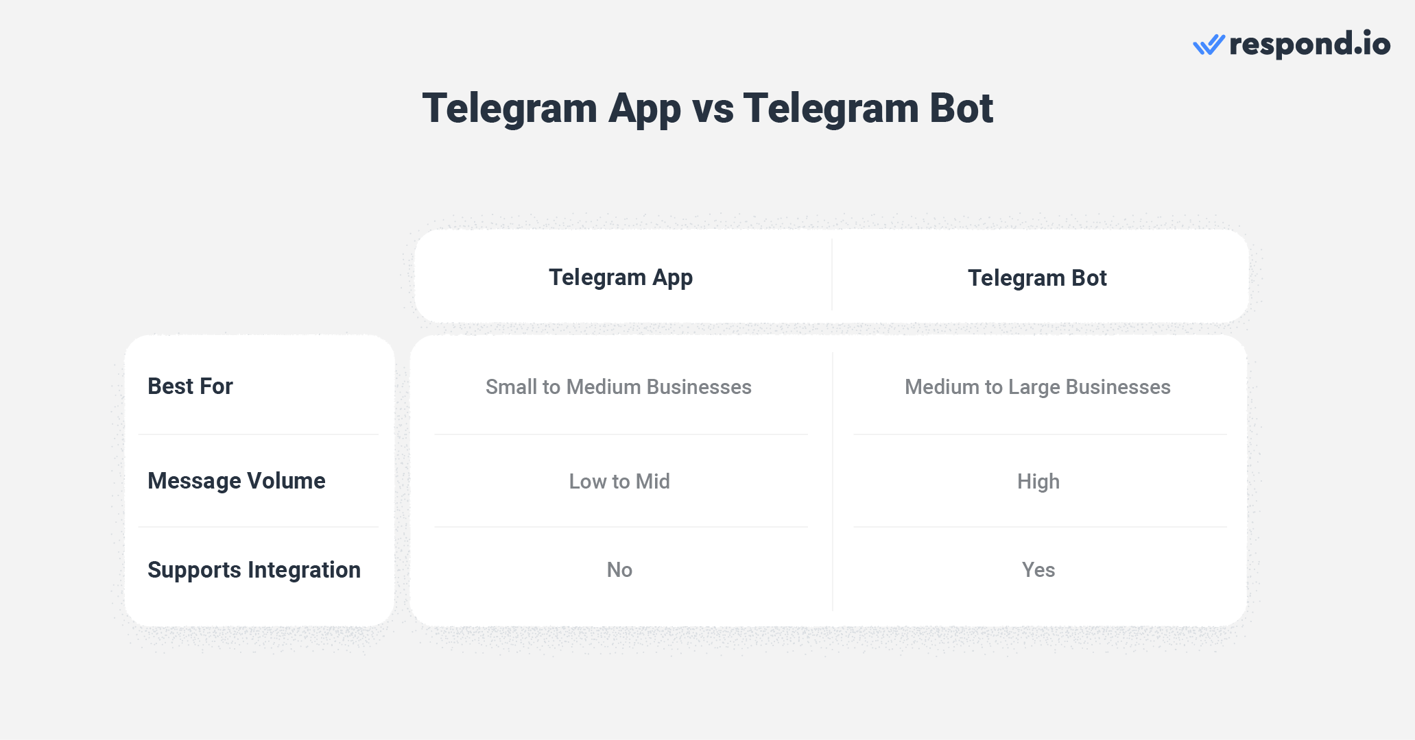 Telegram App vs Telegram Bot