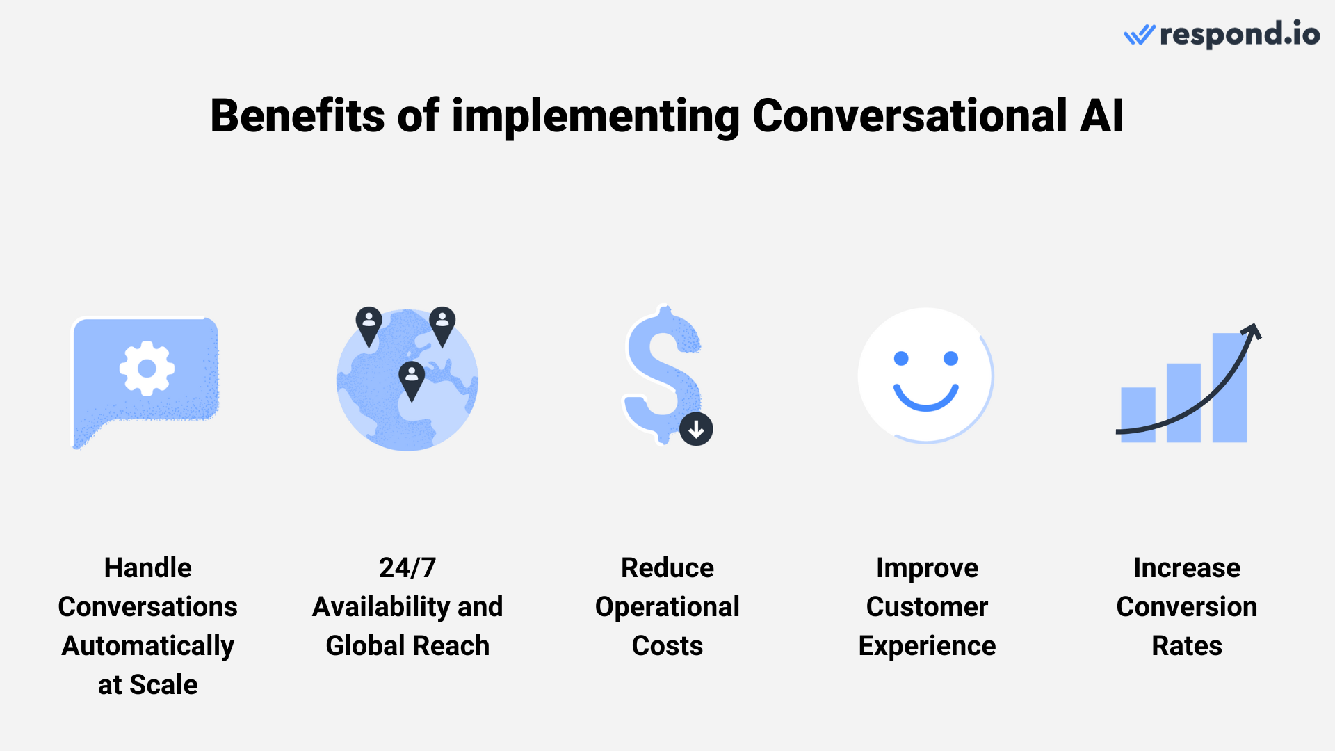 5 Benefits of conversational AI: Handle conversations automatically at scale, 24/7 availability and global reach, reduce operational costs, improve customer experience, increase conversion rates